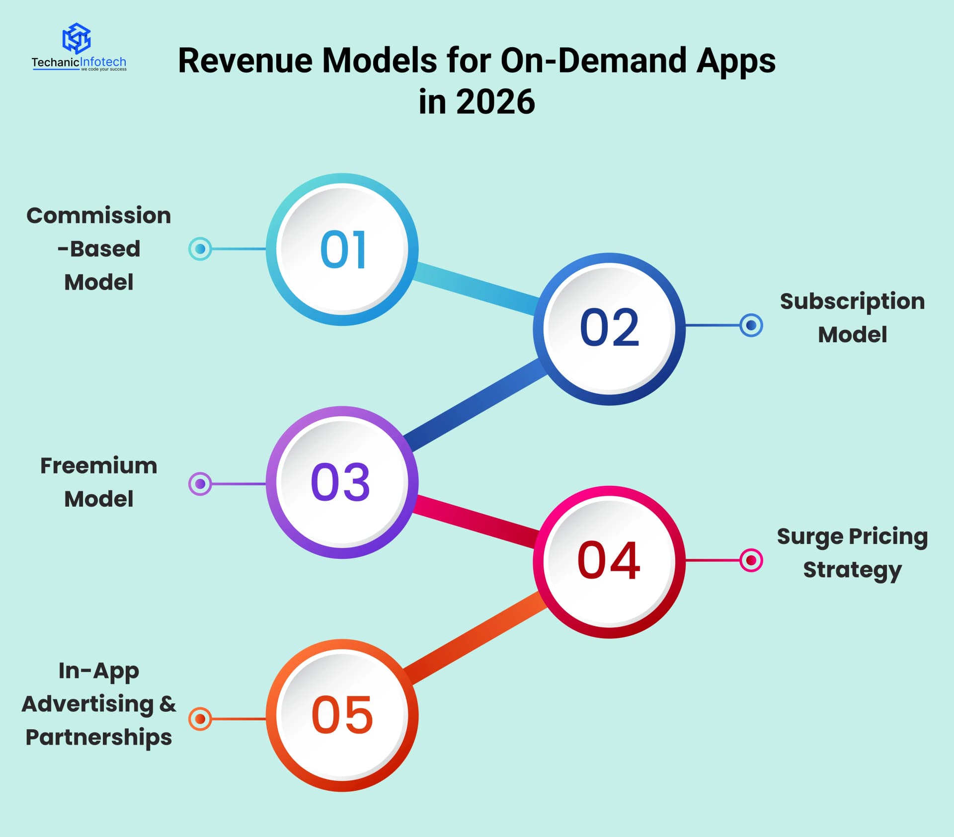 Revenue Models for On-Demand Apps in 2026