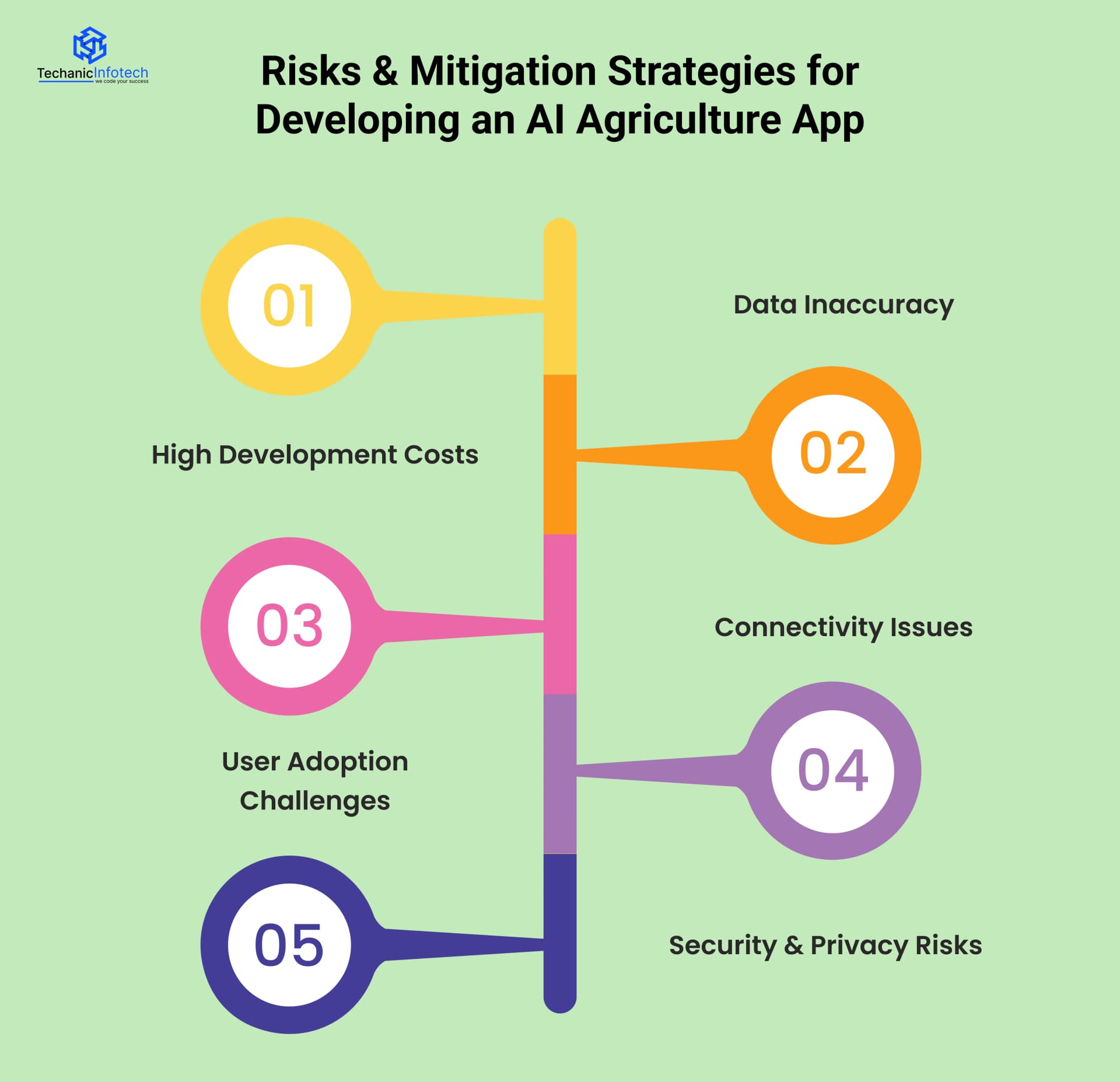 Risks & Mitigation Strategies for Developing an AI Agriculture App