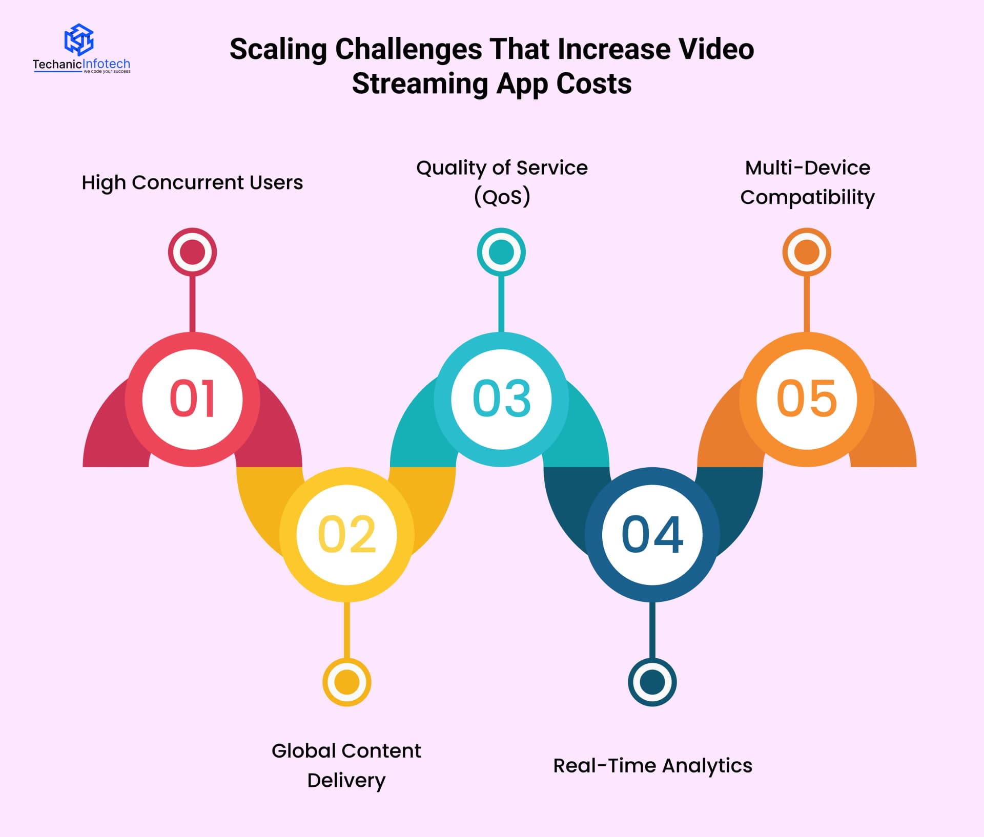 Scaling Challenges That Increase Video Streaming App Costs