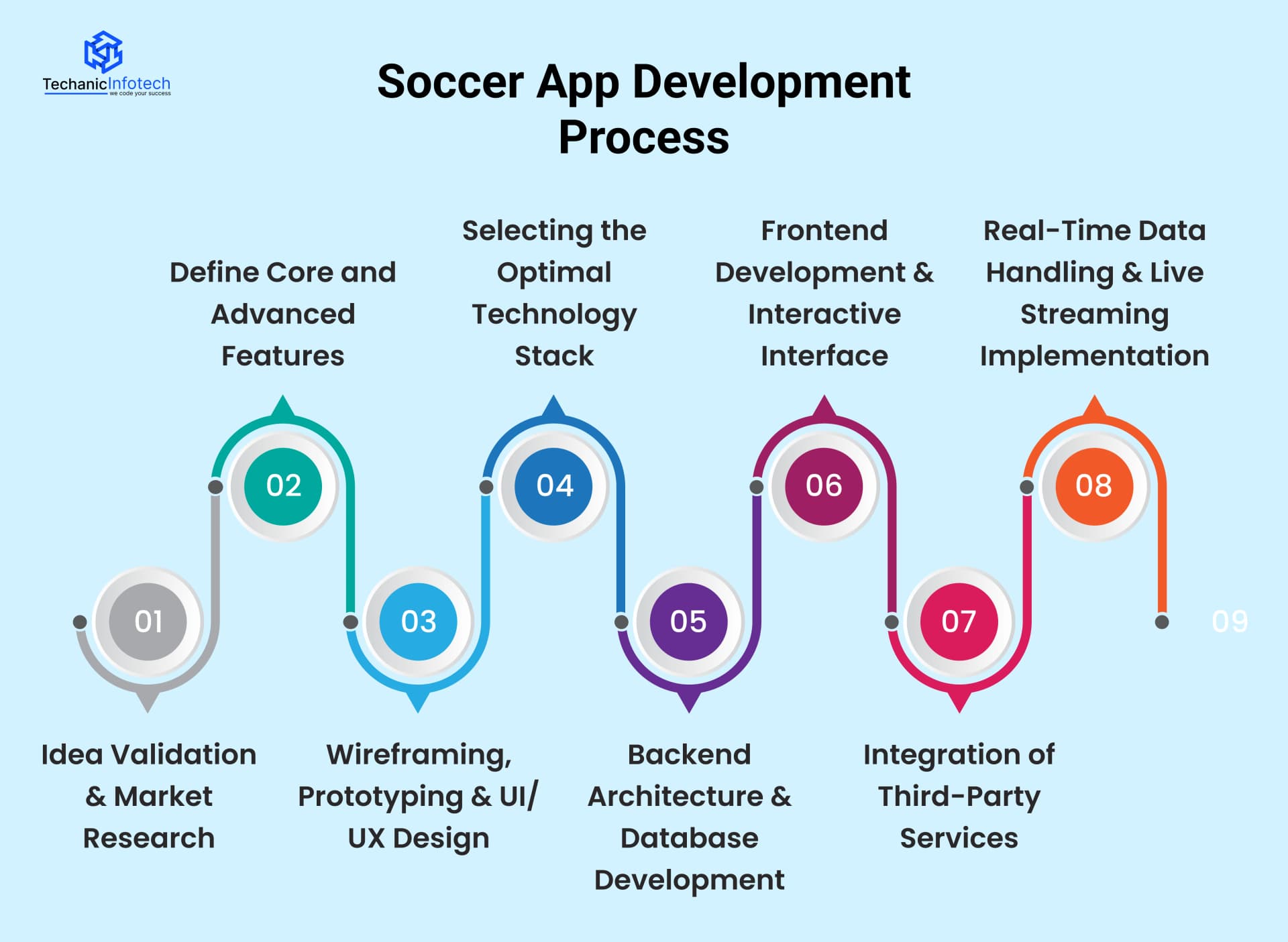 Soccer App Development Process: Step-by-Step Guide