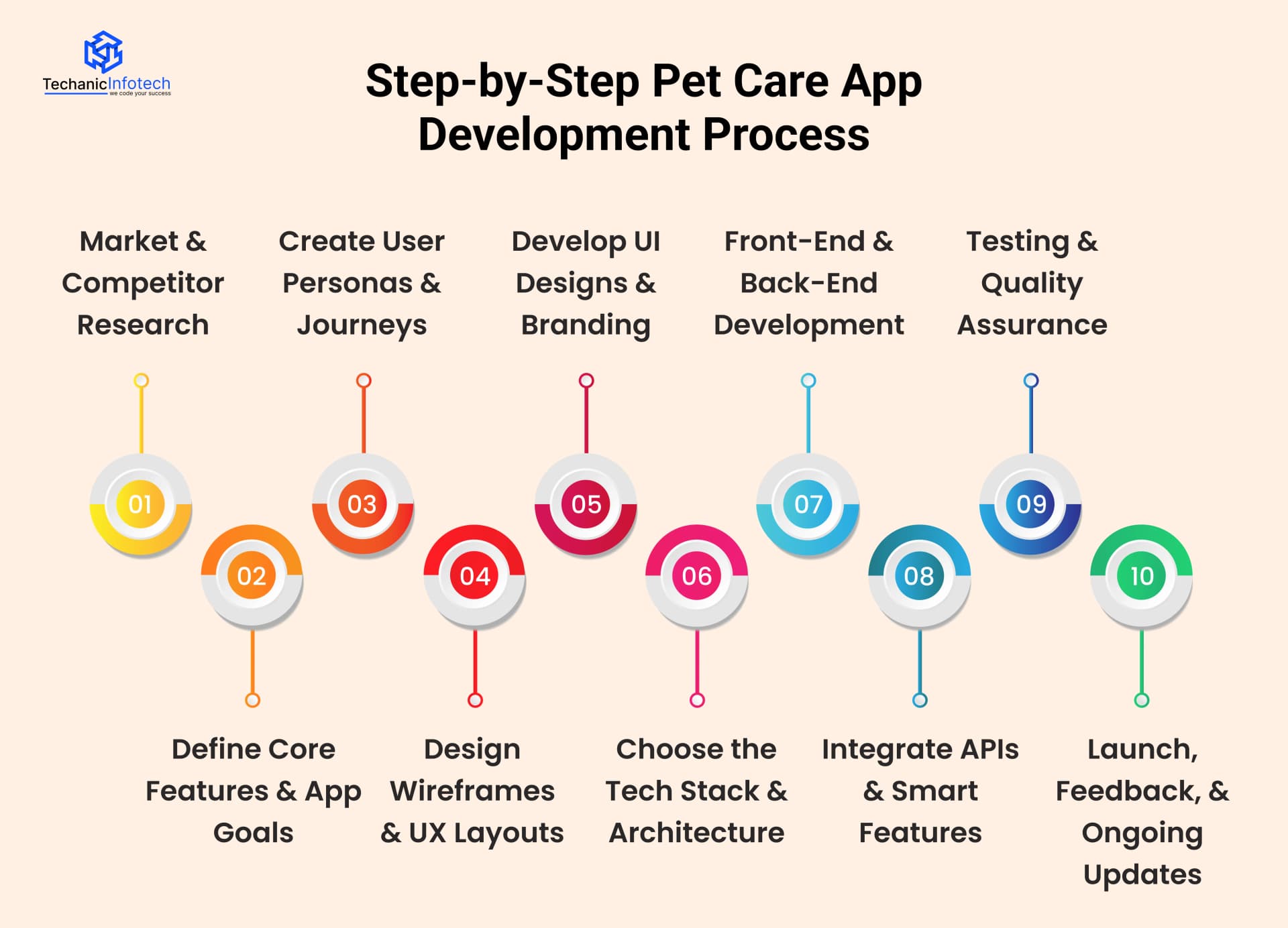 Step-by-Step Pet Care App Development Process