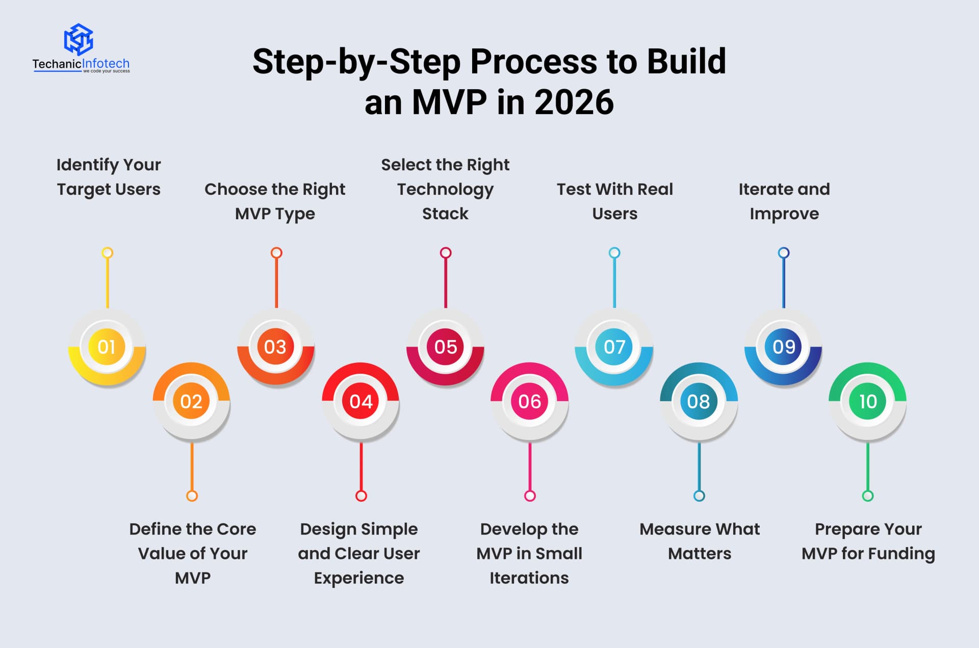 Step-by-Step Process to Build an MVP in 2026