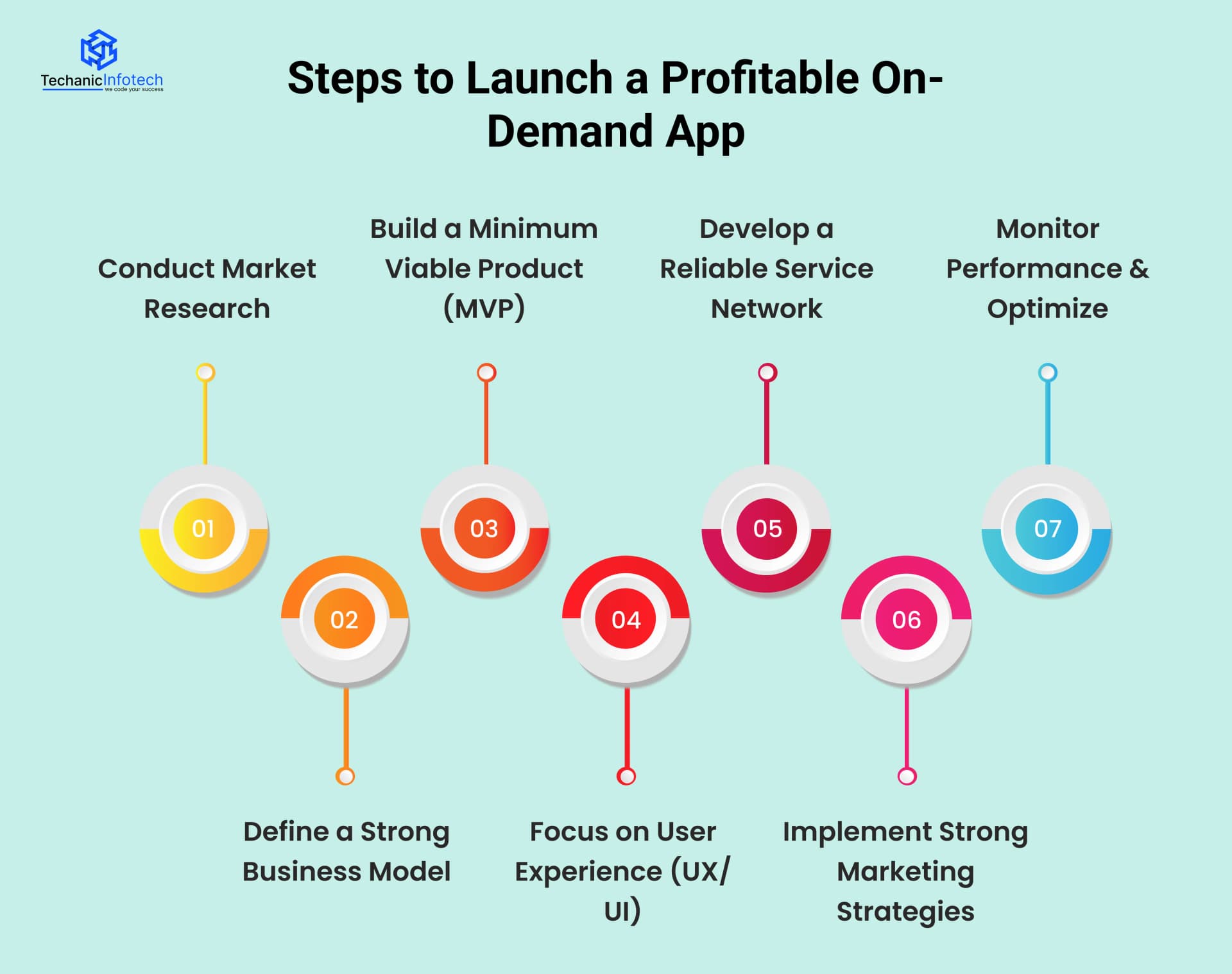 Steps to Launch a Profitable On-Demand App