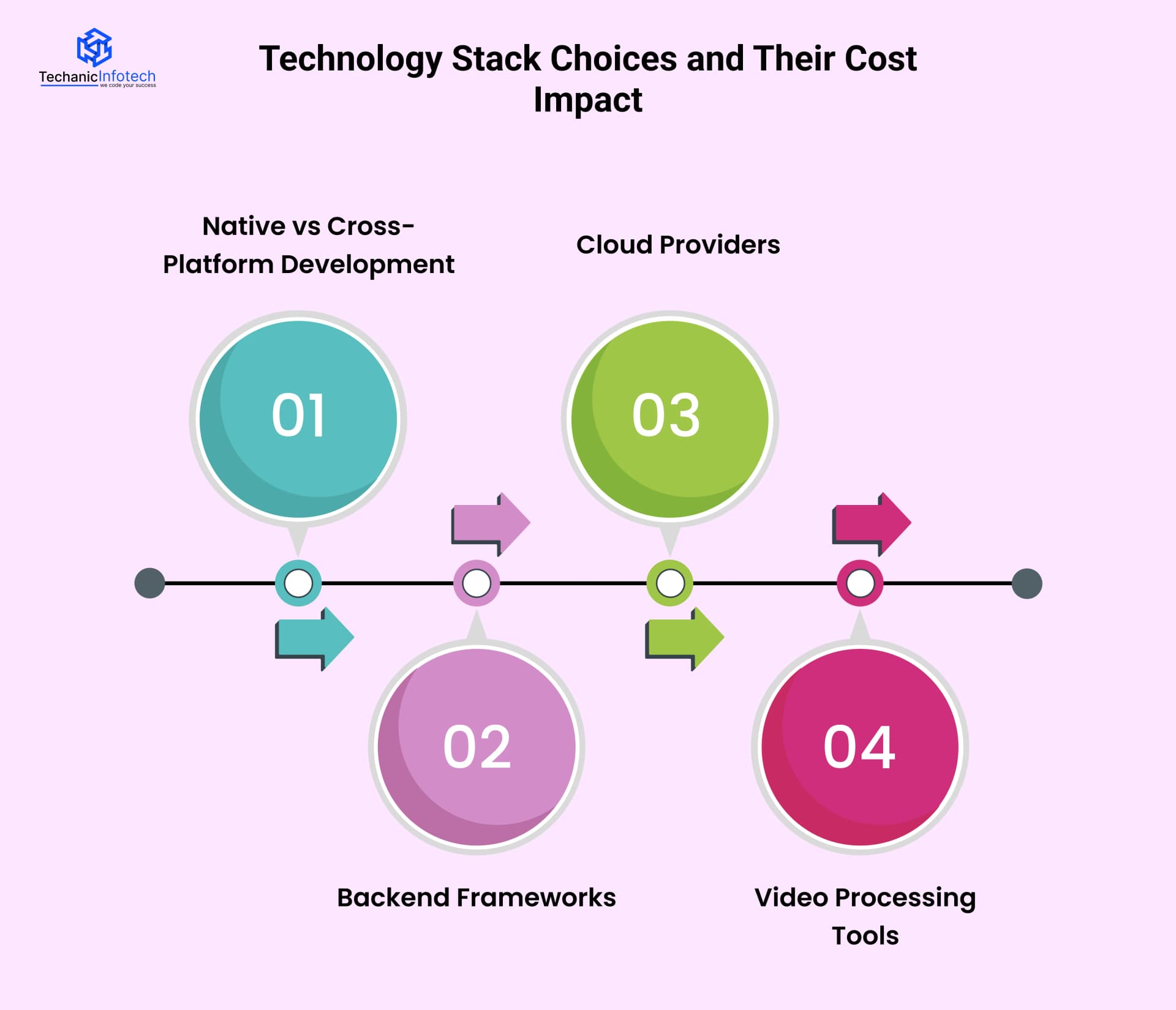 Technology Stack Choices and Their Cost Impact