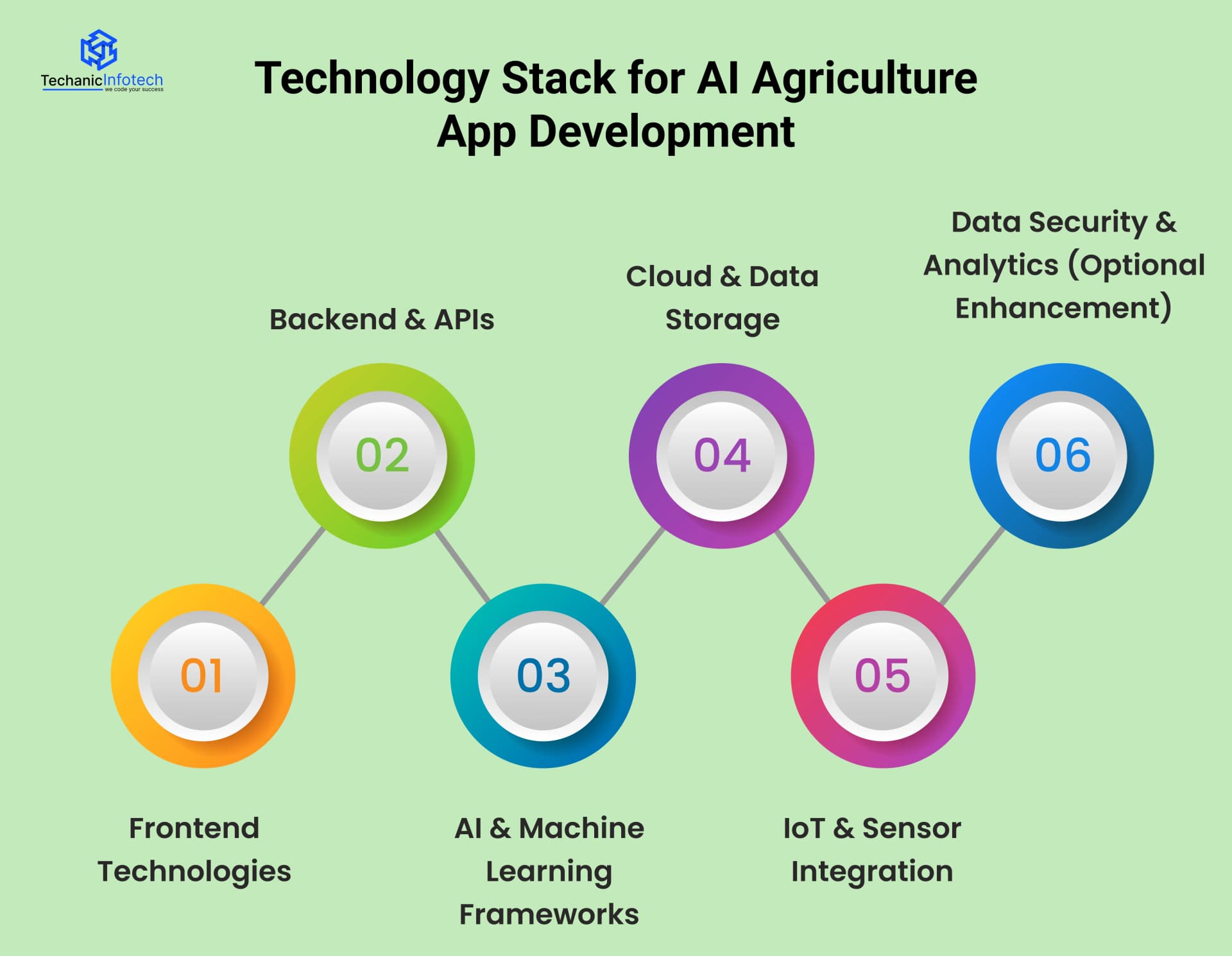 Technology Stack for AI Agriculture App Development