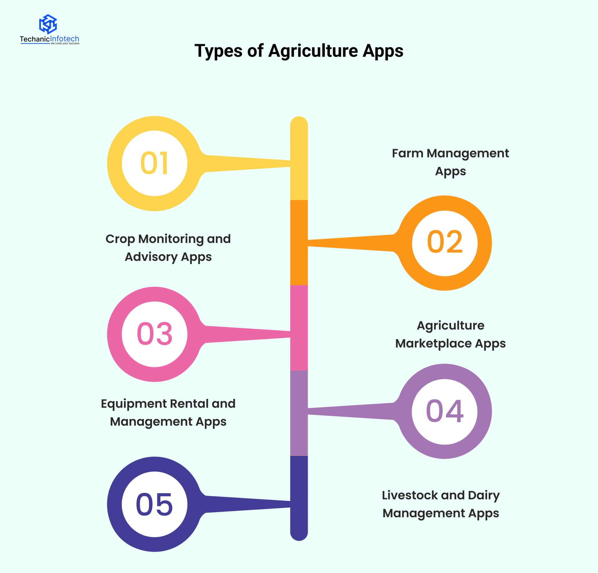 Types of Agriculture Apps