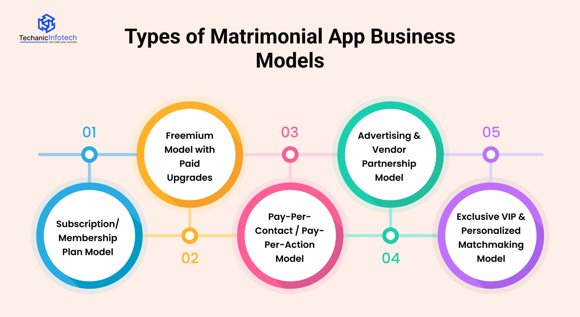 Types of Matrimonial App Business Models