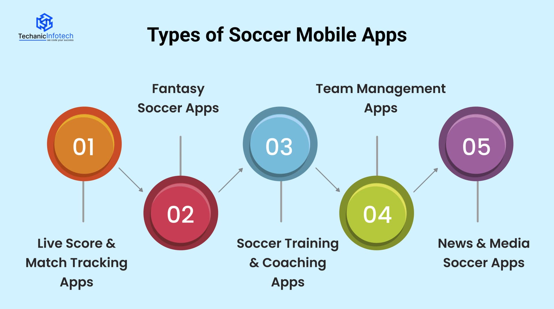 Types of Soccer Mobile Apps
