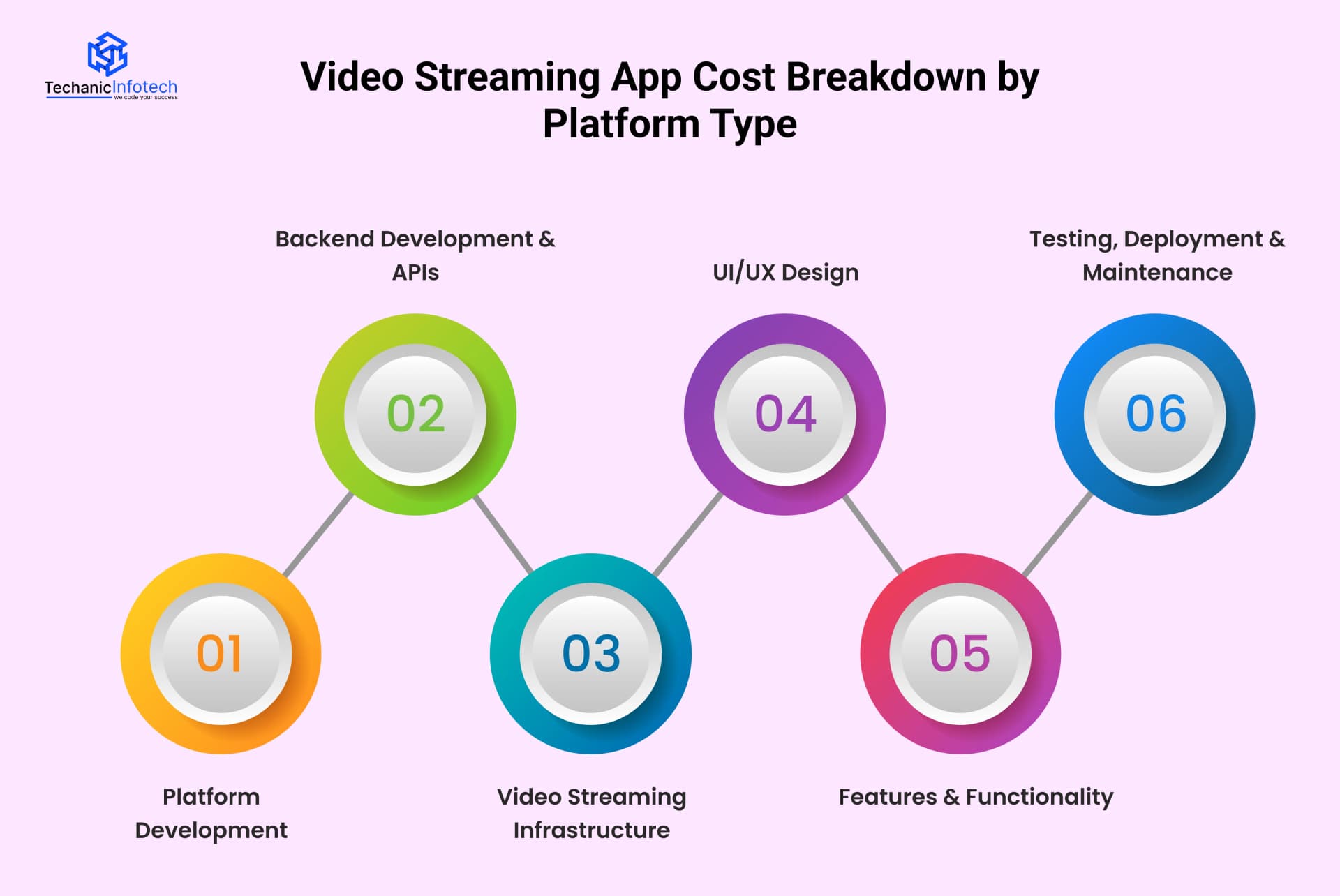 Video Streaming App Cost Breakdown by Platform Type