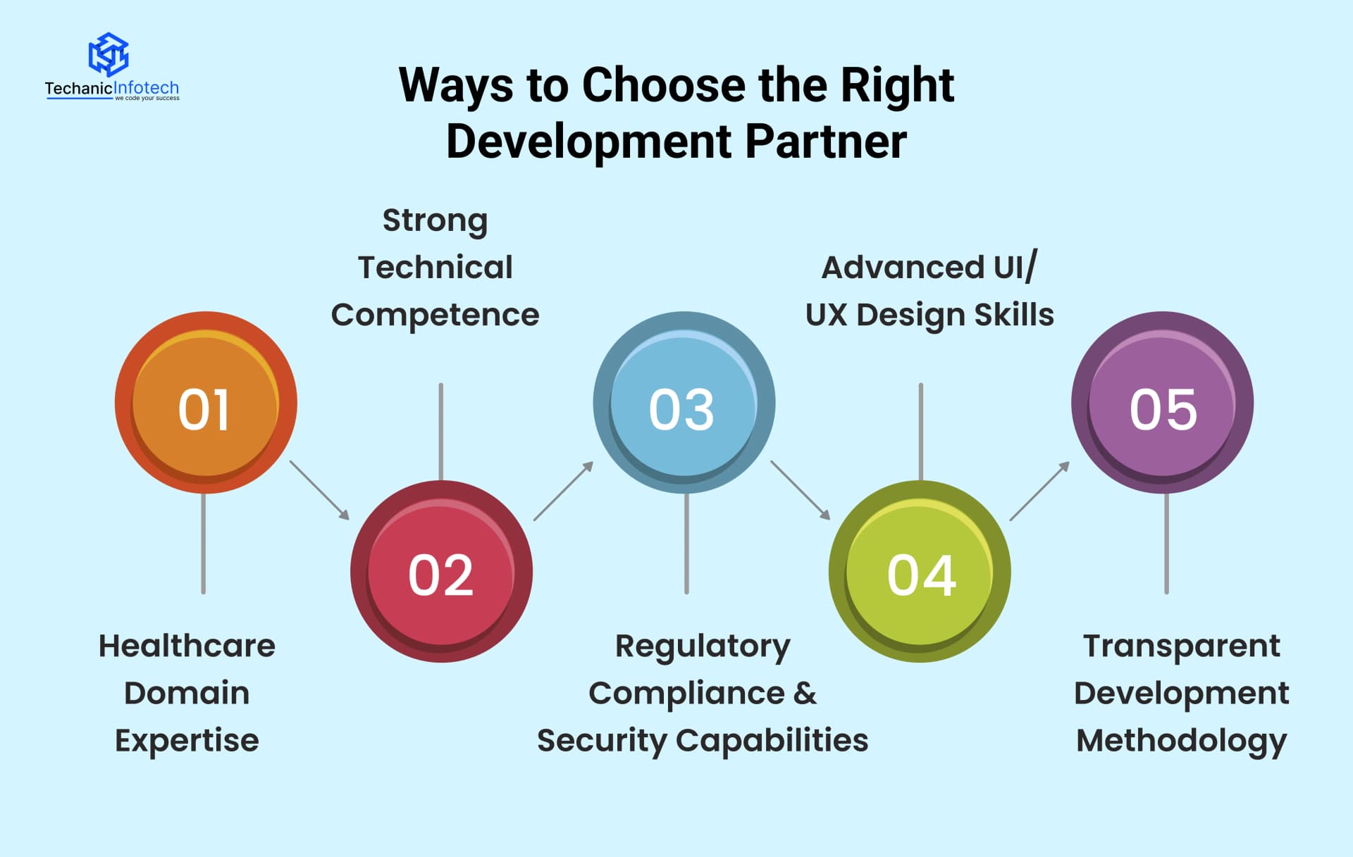 Ways to Choose the Right Development Partner