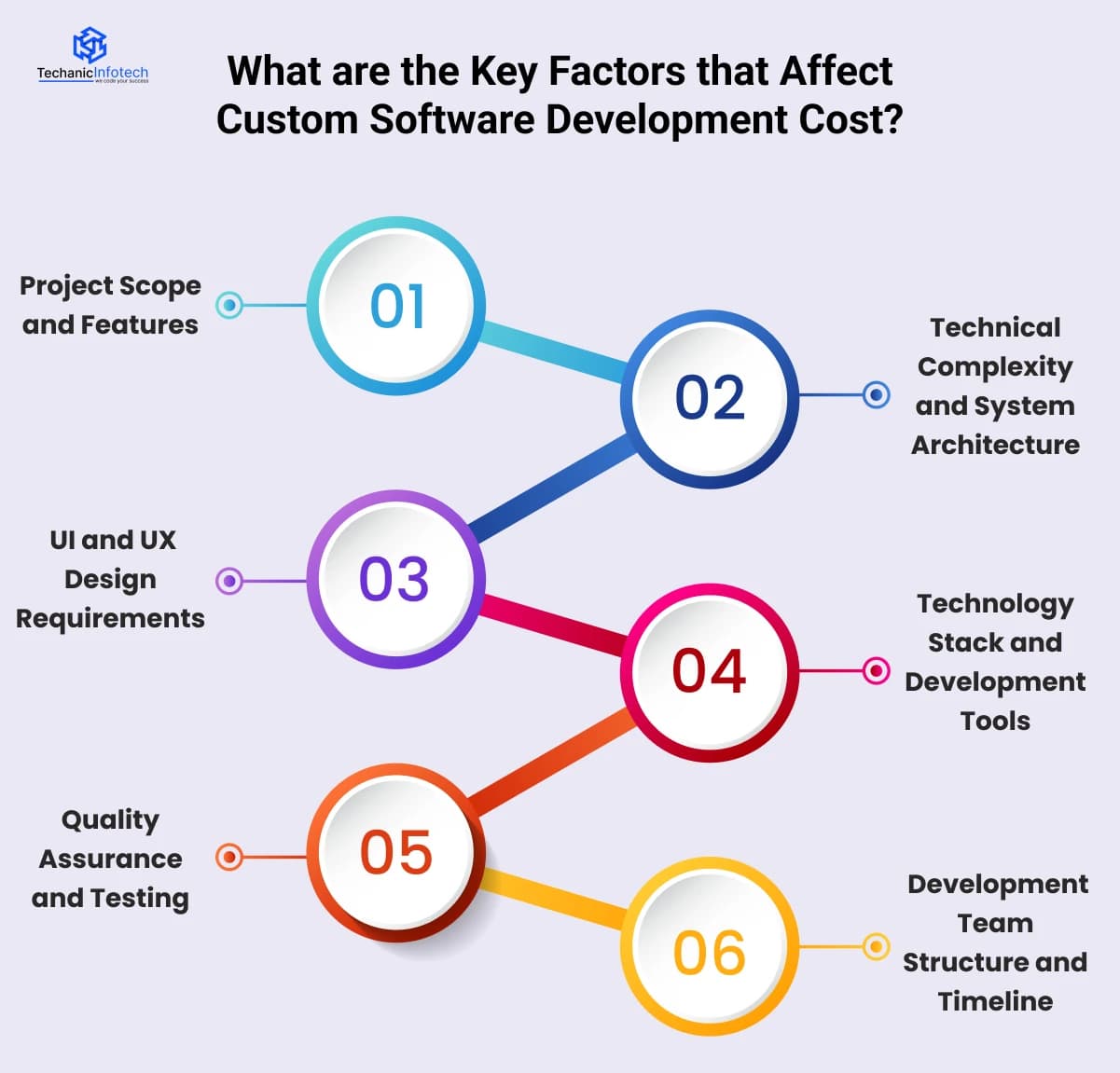 What are the Key Factors that Affect Custom Software Development Cost?