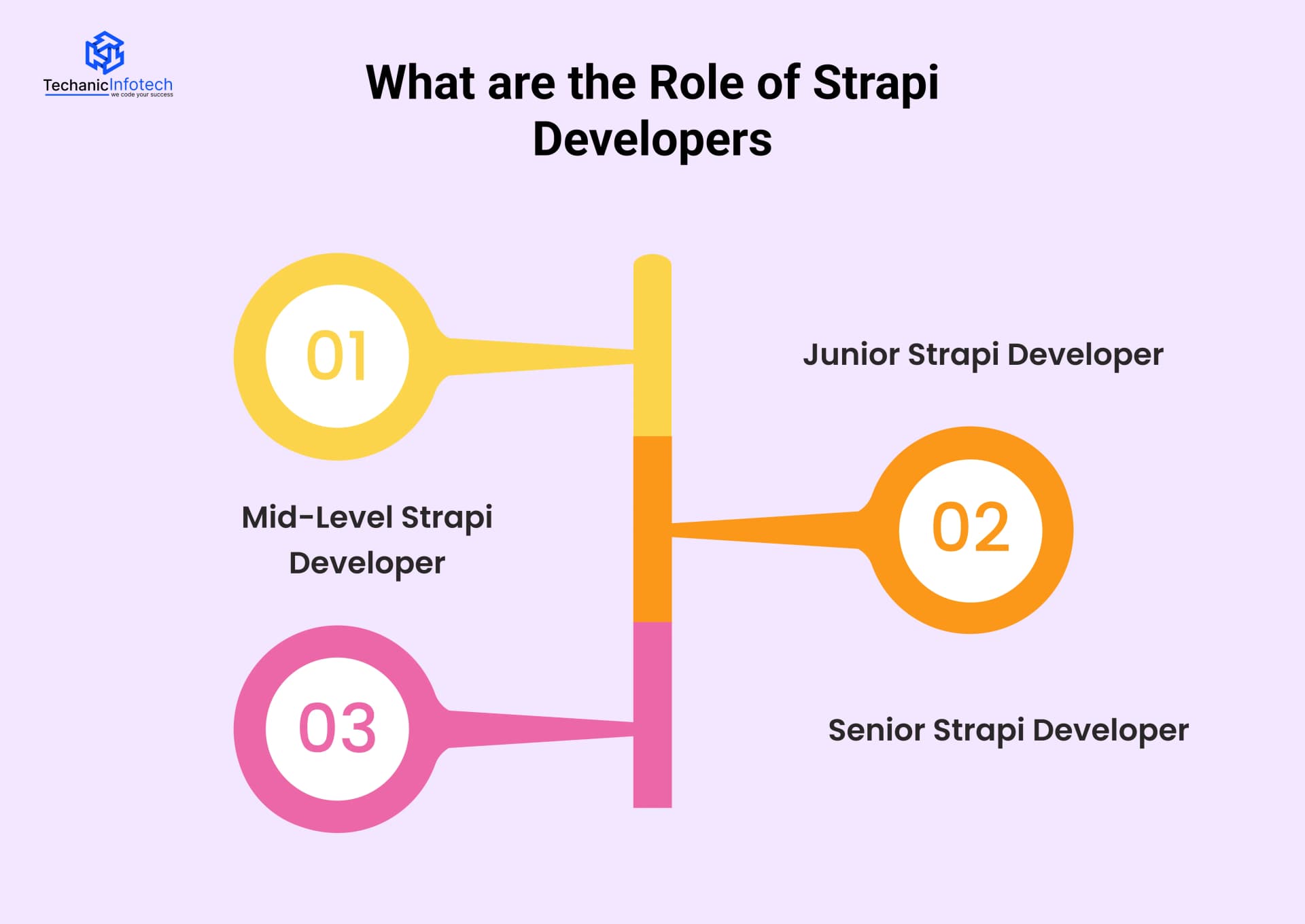 What are the Roles of a Strapi Developer