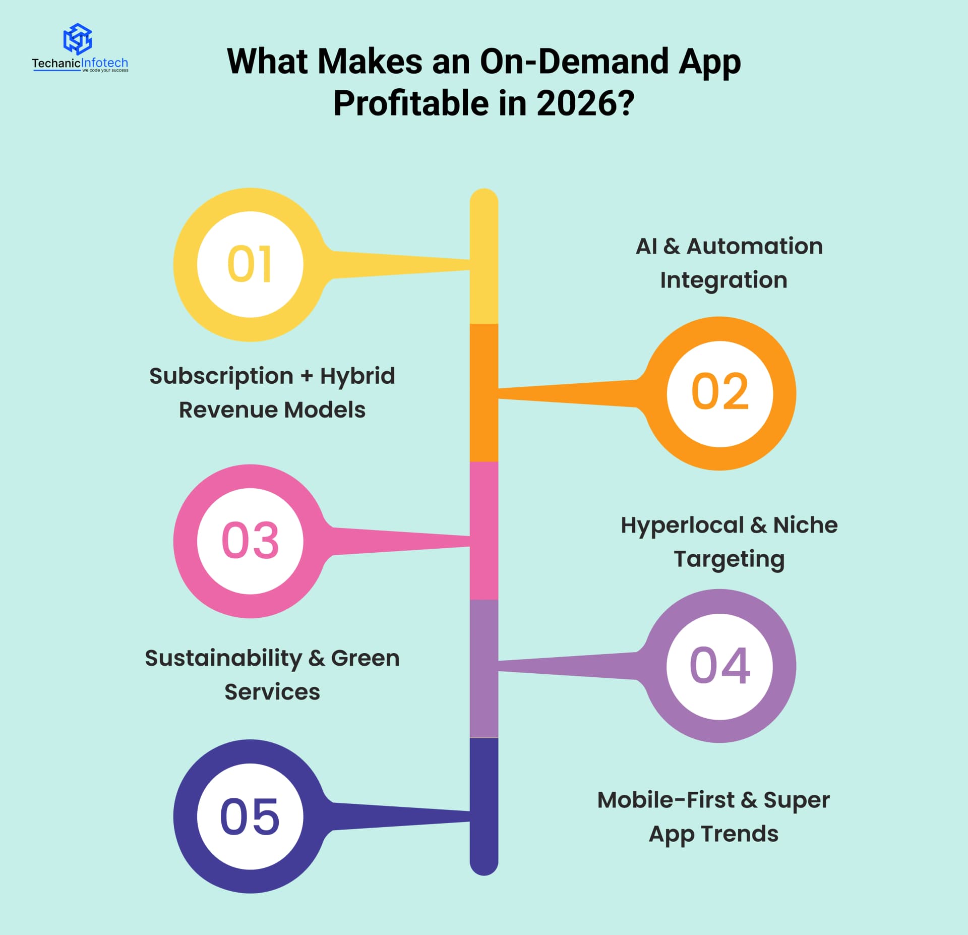 What Makes an On-Demand App Profitable in 2026?