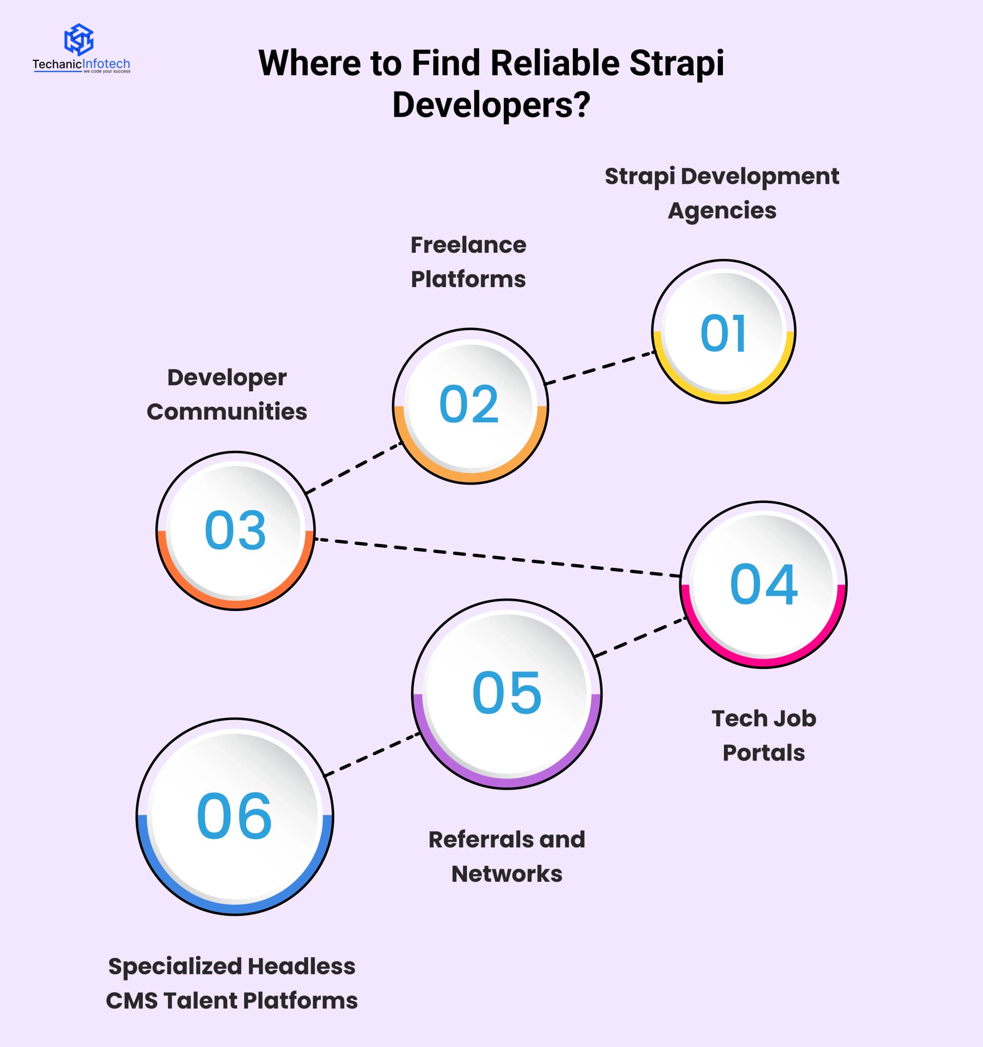 Where to Find Reliable Strapi Developers?