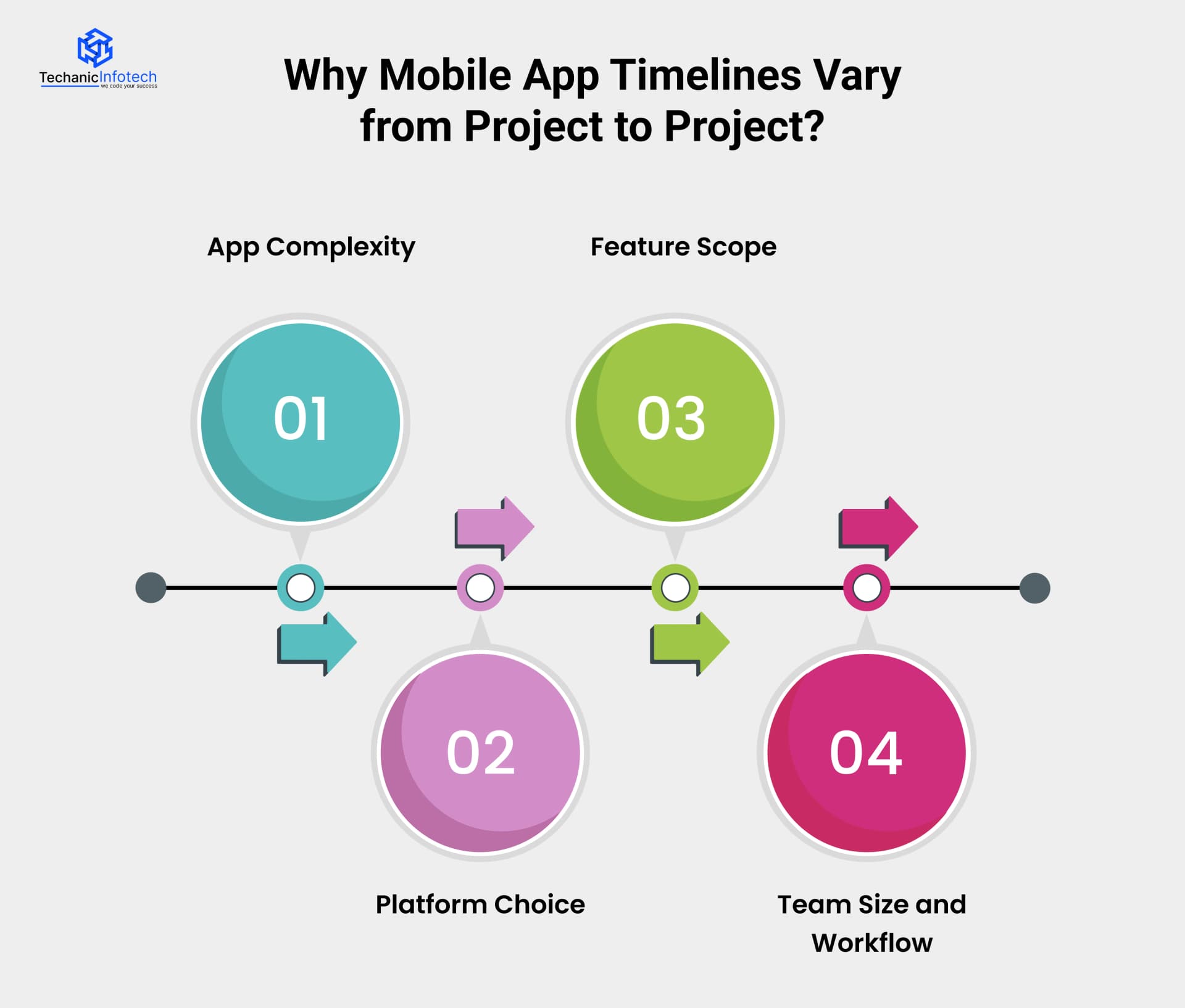 Why Mobile App Timelines Vary from Project to Project?
