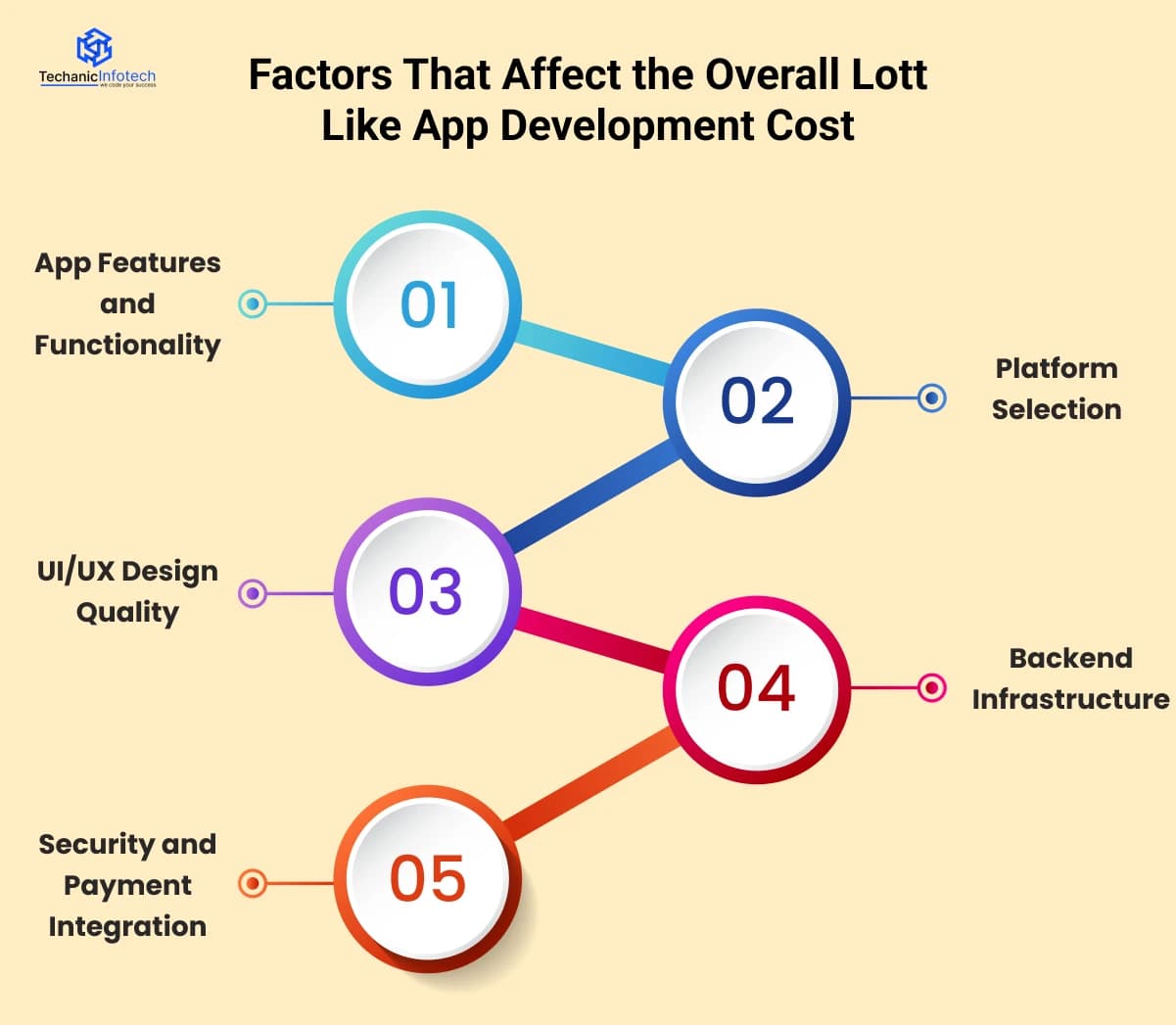 Factors That Affect the Overall Lott Like App Development Cost