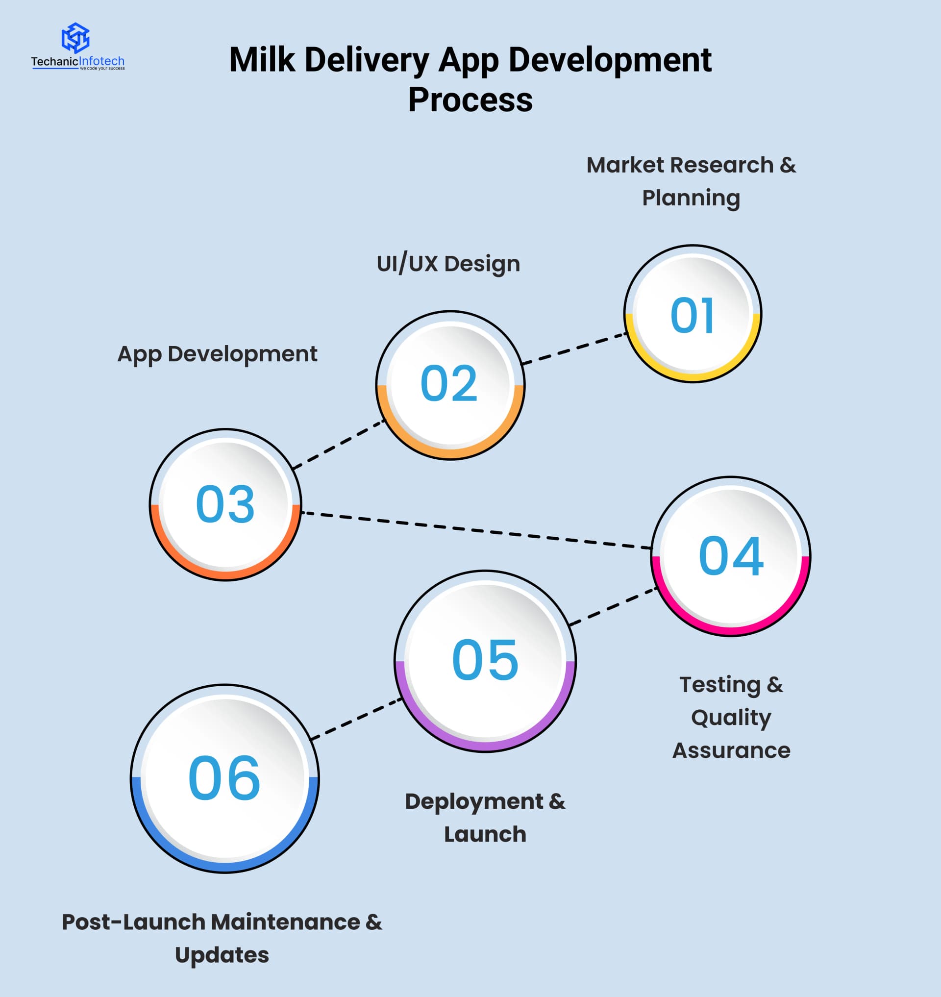 Step-by-Step Milk Delivery App Development Process