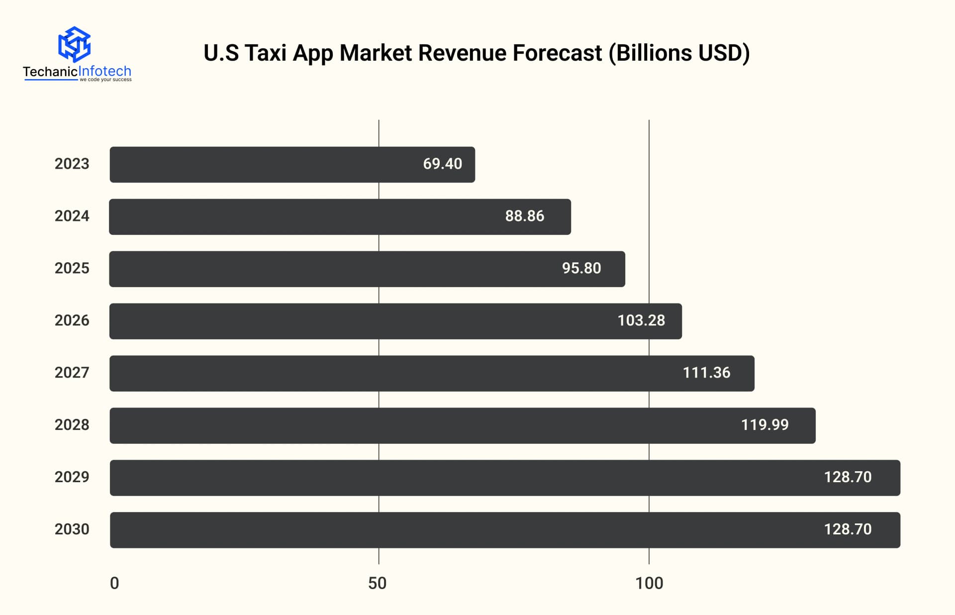 Analyzing the Taxi App Market in the USA\