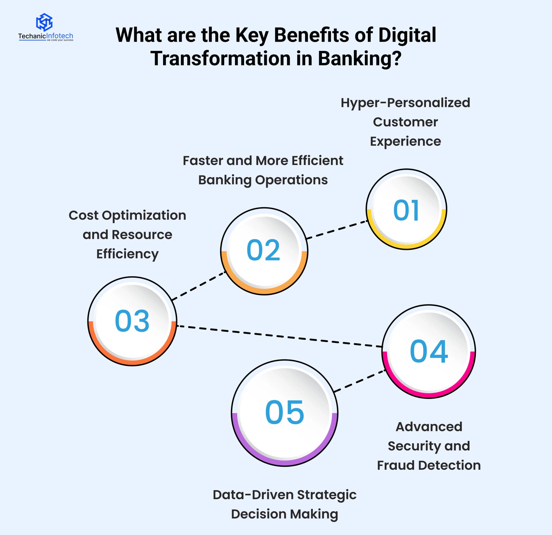 What are the Key Benefits of Digital Transformation in Banking