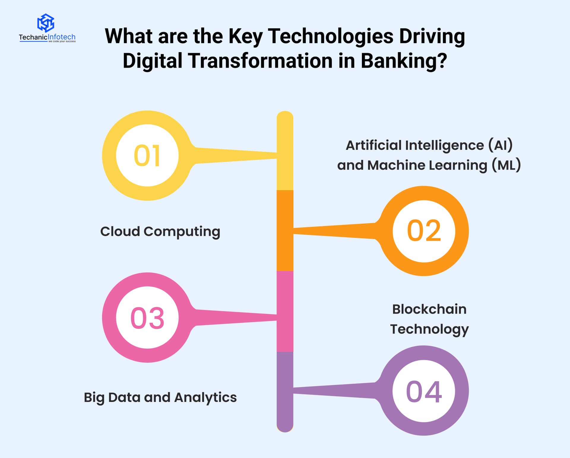 What are the Key Technologies Driving Digital Transformation in Banking