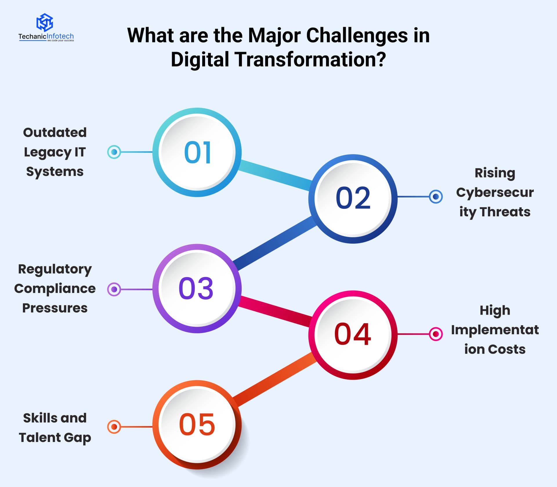 What are the Major Challenges in Digital Transformation?