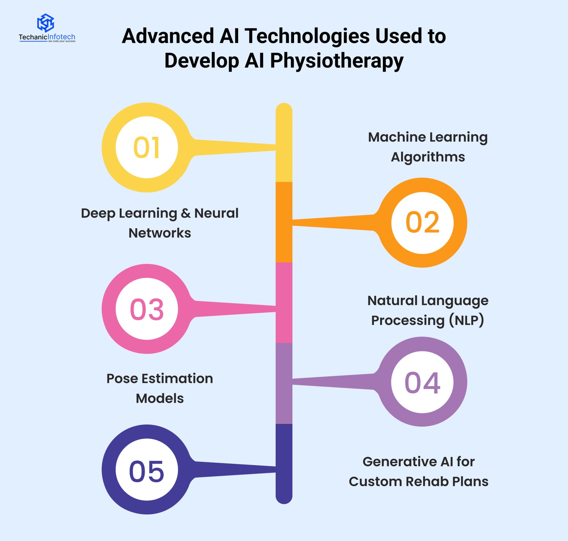 Advanced AI Technologies Used to Develop AI Physiotherapy