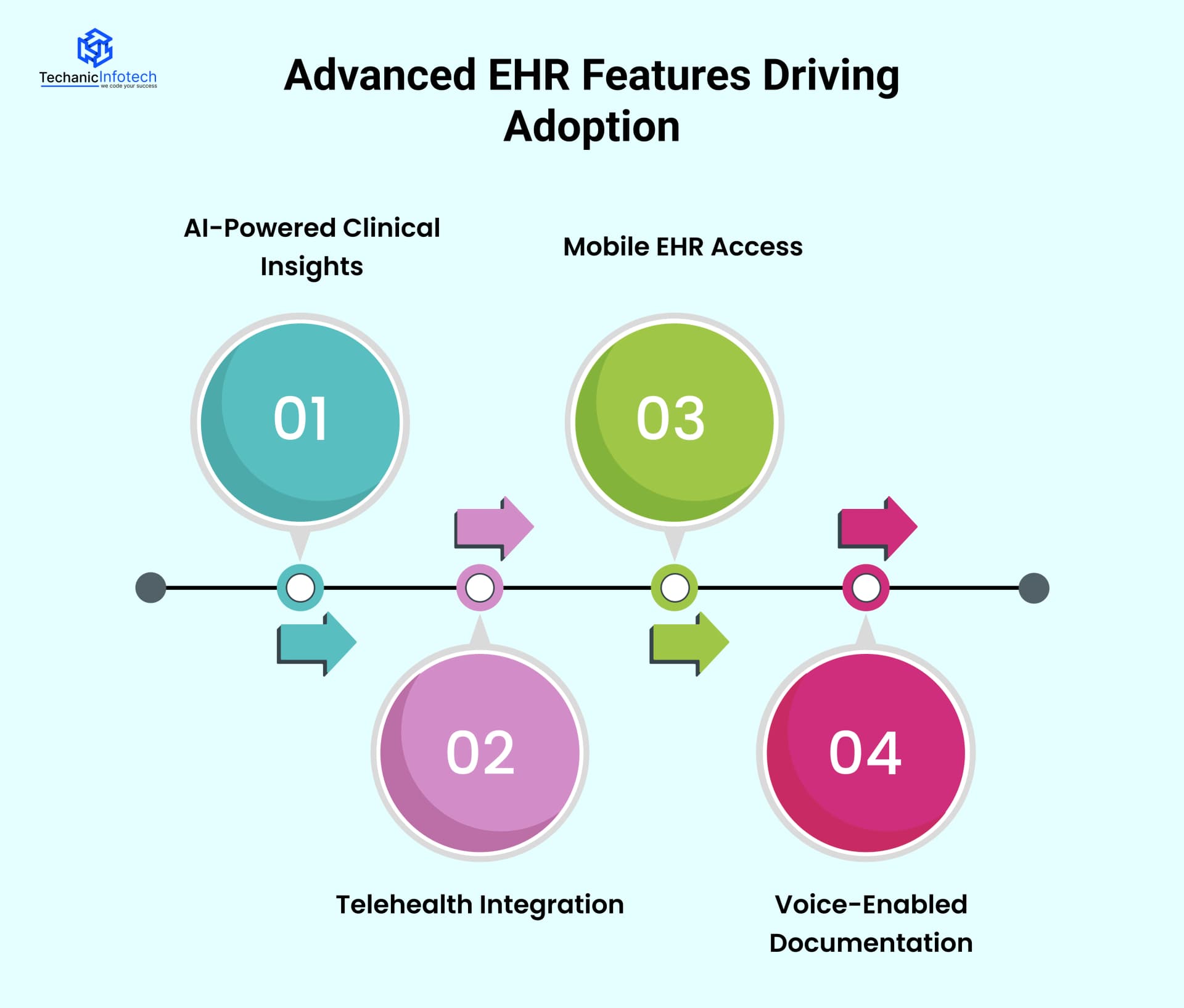 Advanced EHR Features Driving Adoption