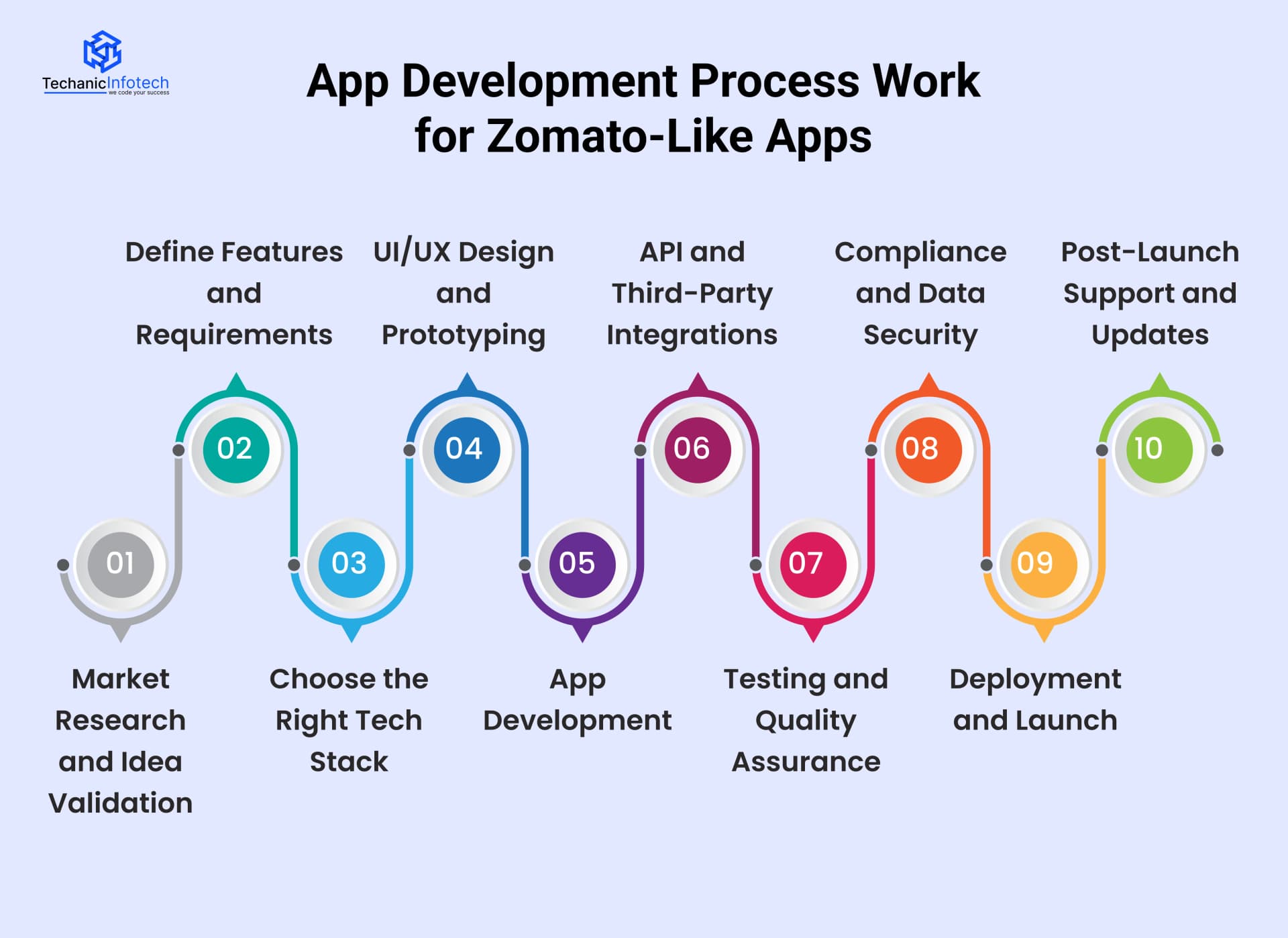 How Does the App Development Process Work for Zomato-Like Apps?