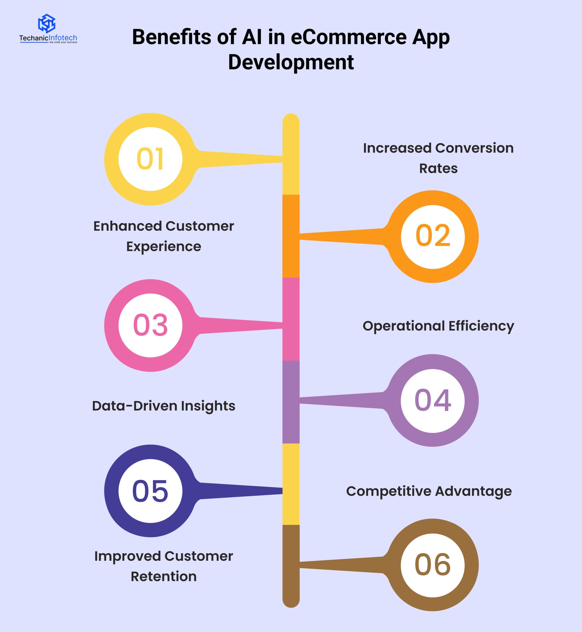 Benefits of AI in eCommerce App Development