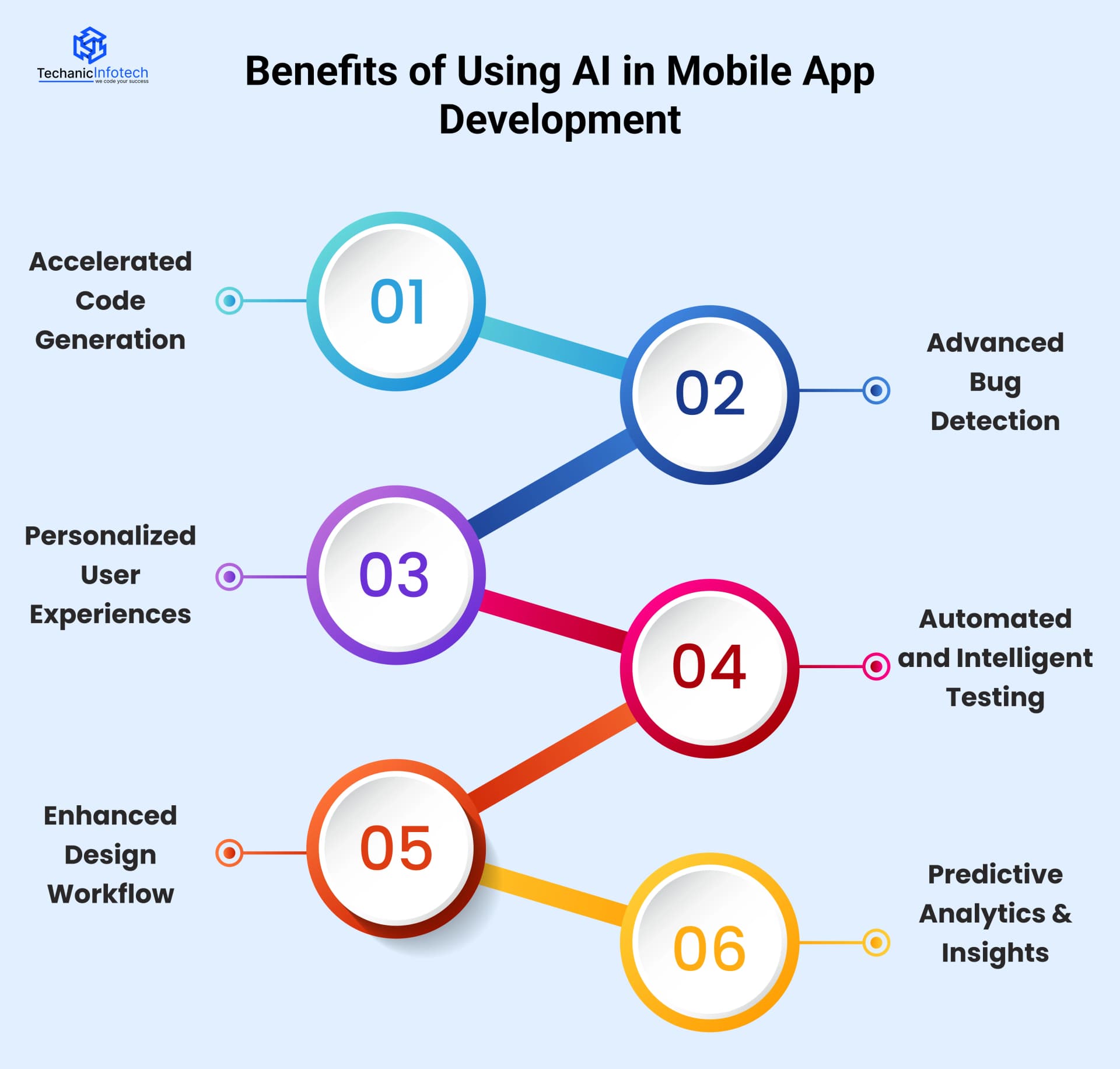 Benefits of Using AI in Mobile App Development