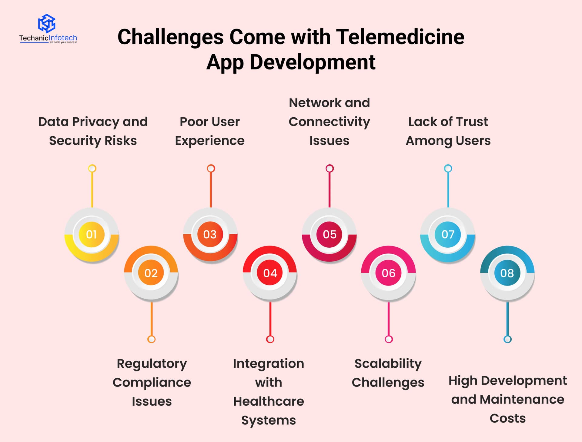 What Challenges Come with Telemedicine App Development and How to Solve Them?
