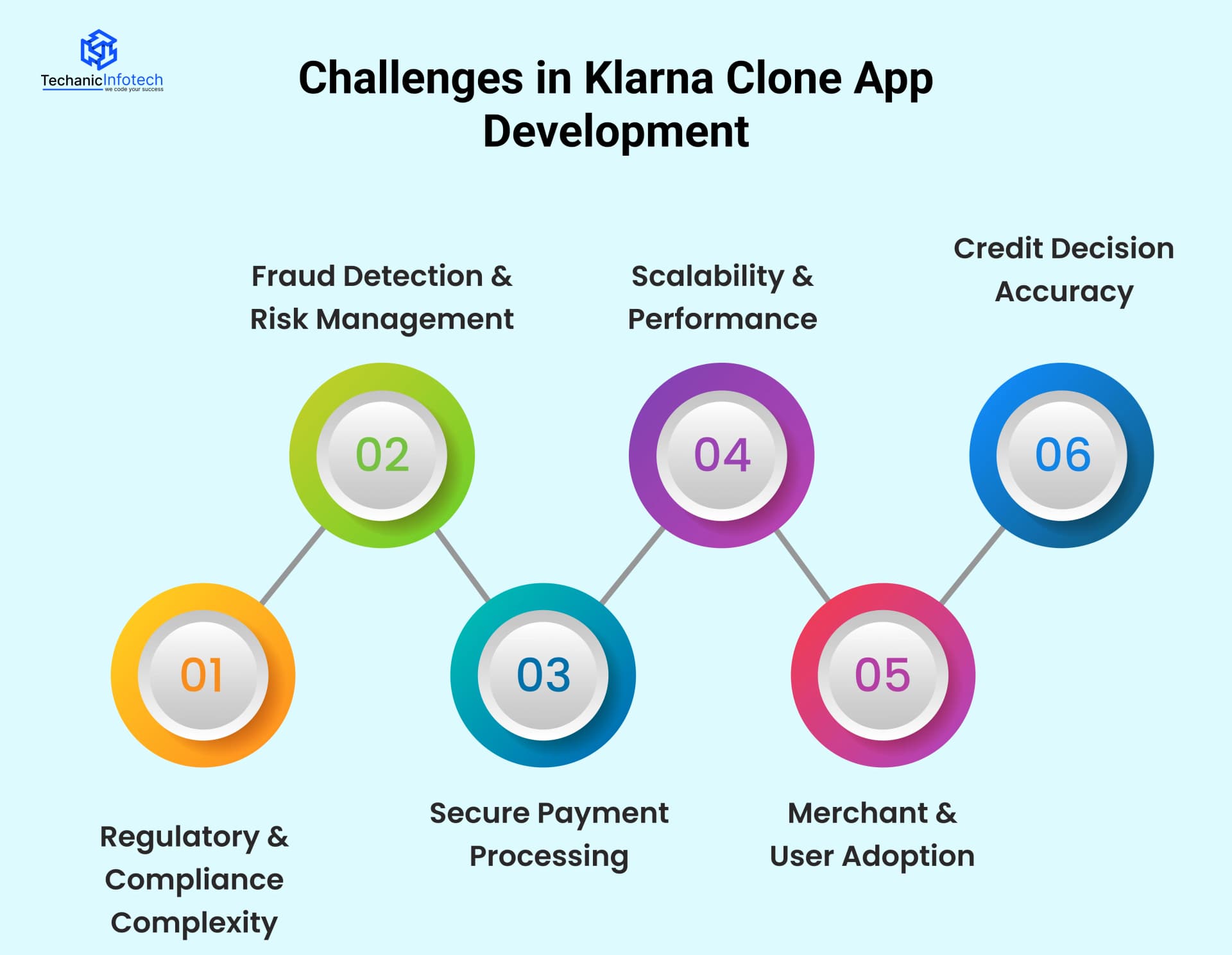Challenges in Klarna Clone App Development