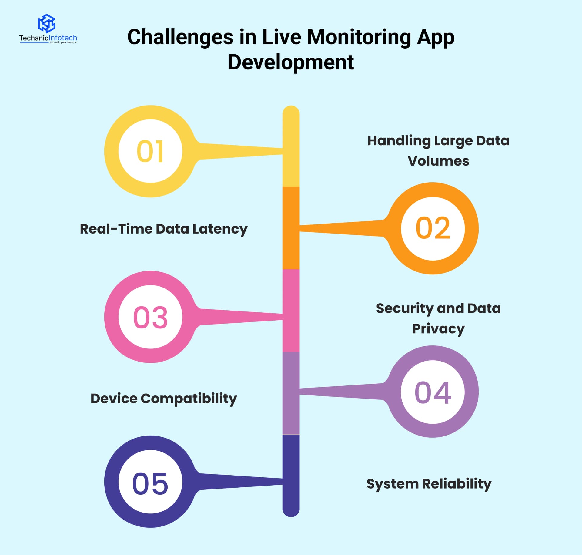 Challenges in Live Monitoring App Development