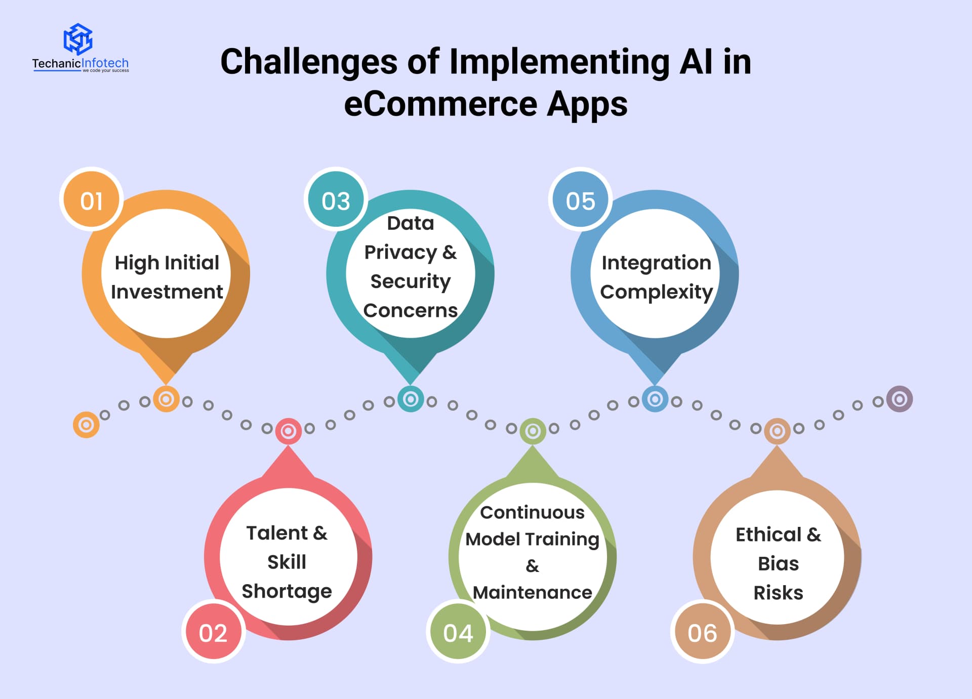 Challenges of Implementing AI in eCommerce Apps