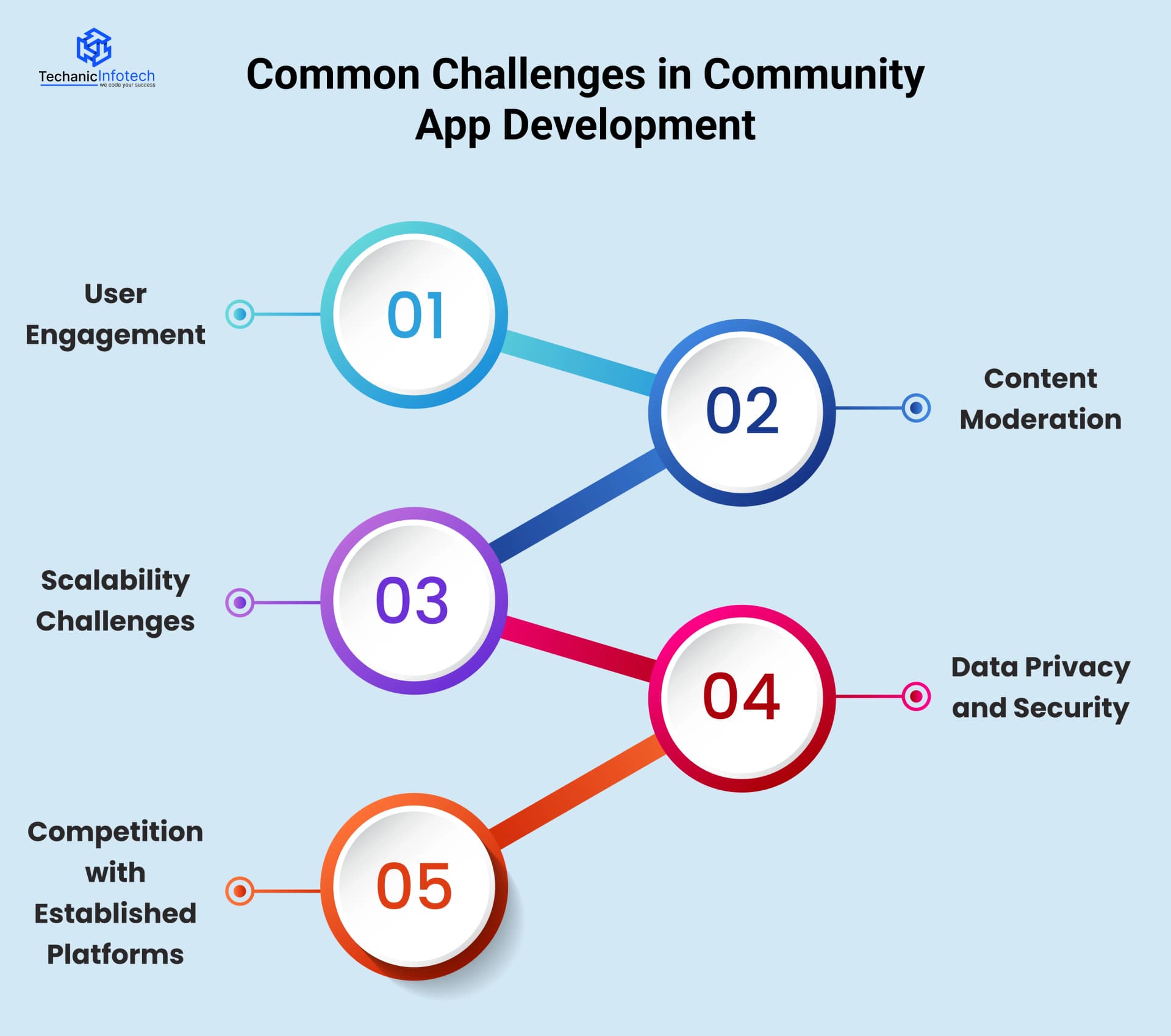 Common Challenges in Community App Development