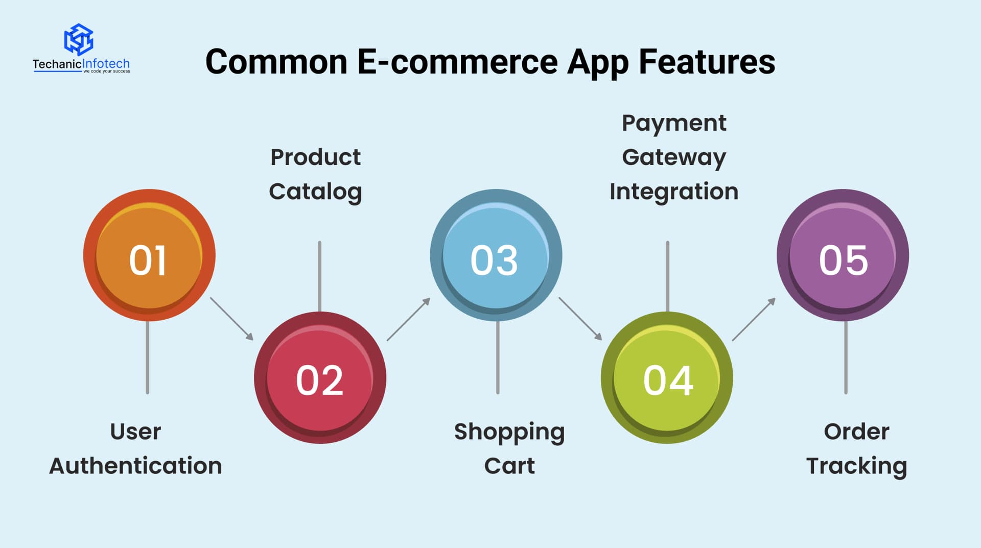 Common E-commerce App Features and Their Estimated Development Time