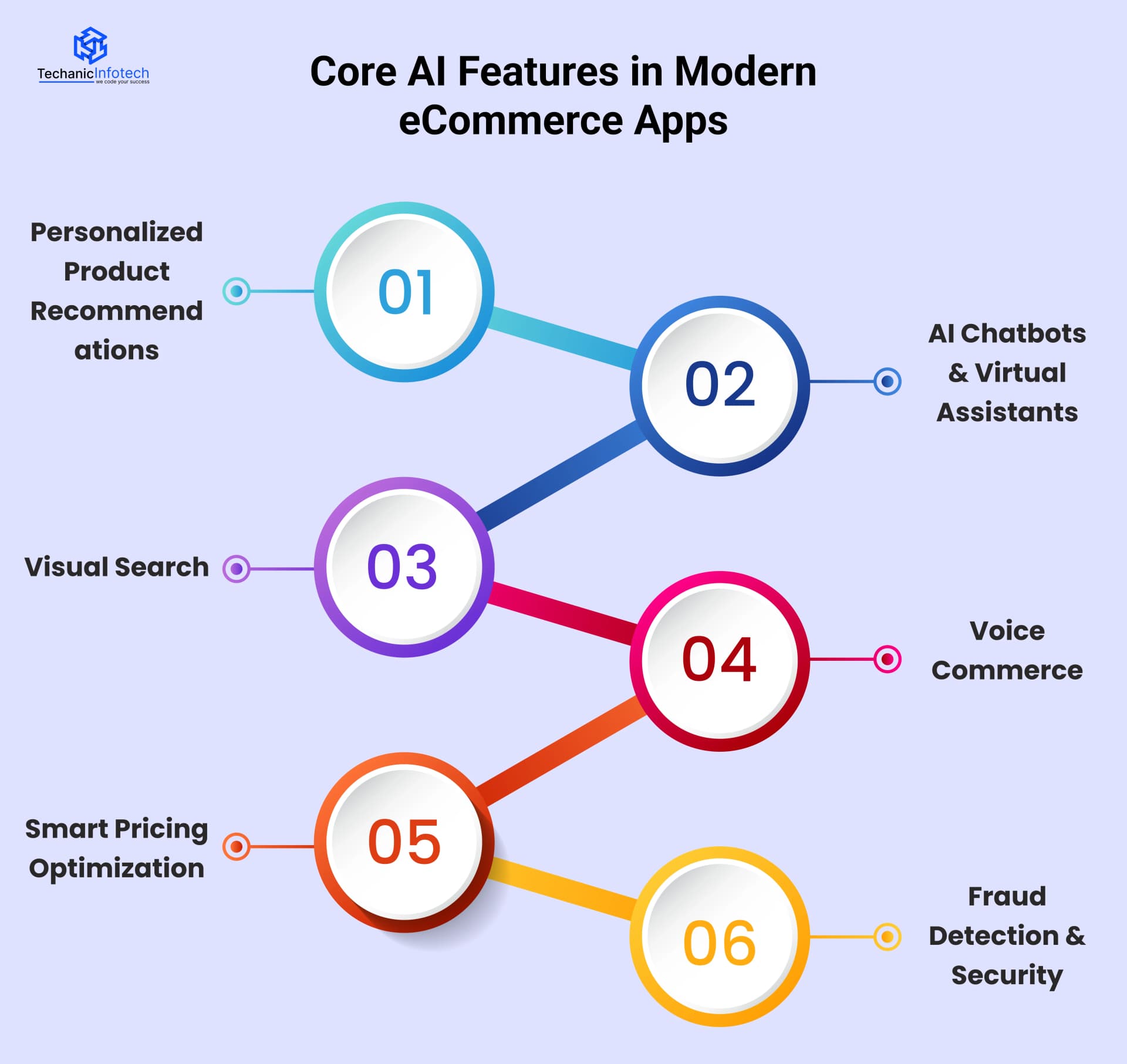 Core AI Features in Modern eCommerce Apps