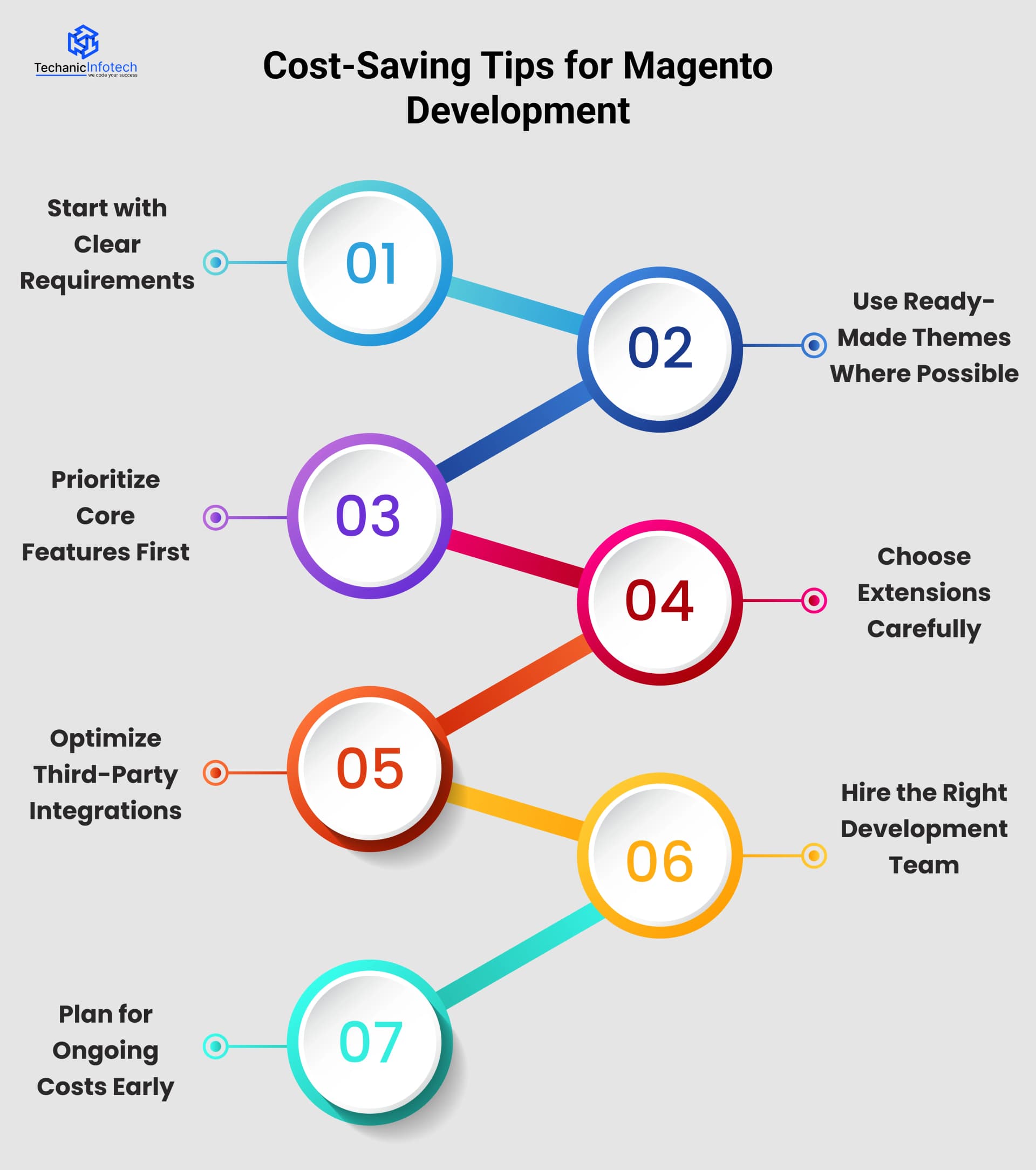 Cost-Saving Tips for Magento Development