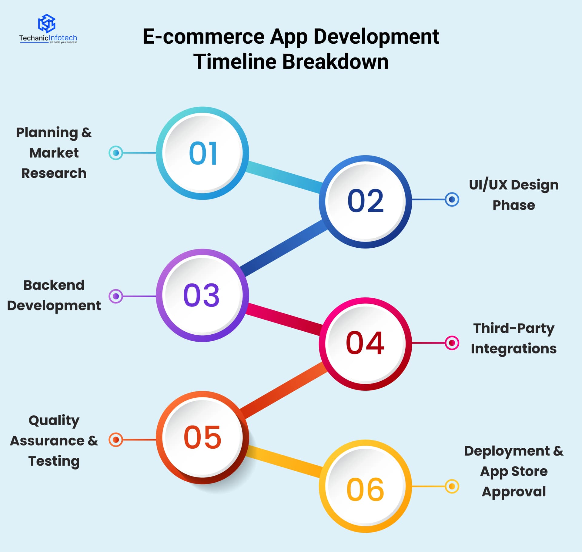 E-commerce App Development Timeline Breakdown