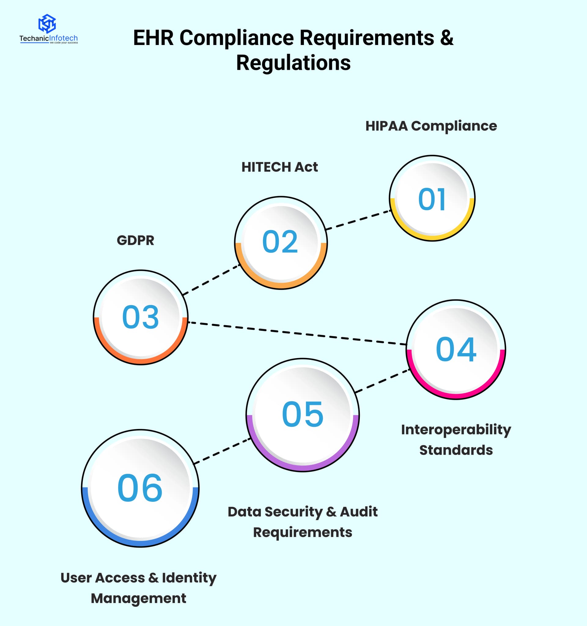 EHR Compliance Requirements & Regulations