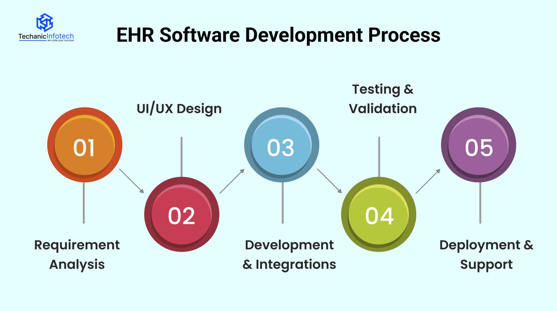 EHR Software Development Process