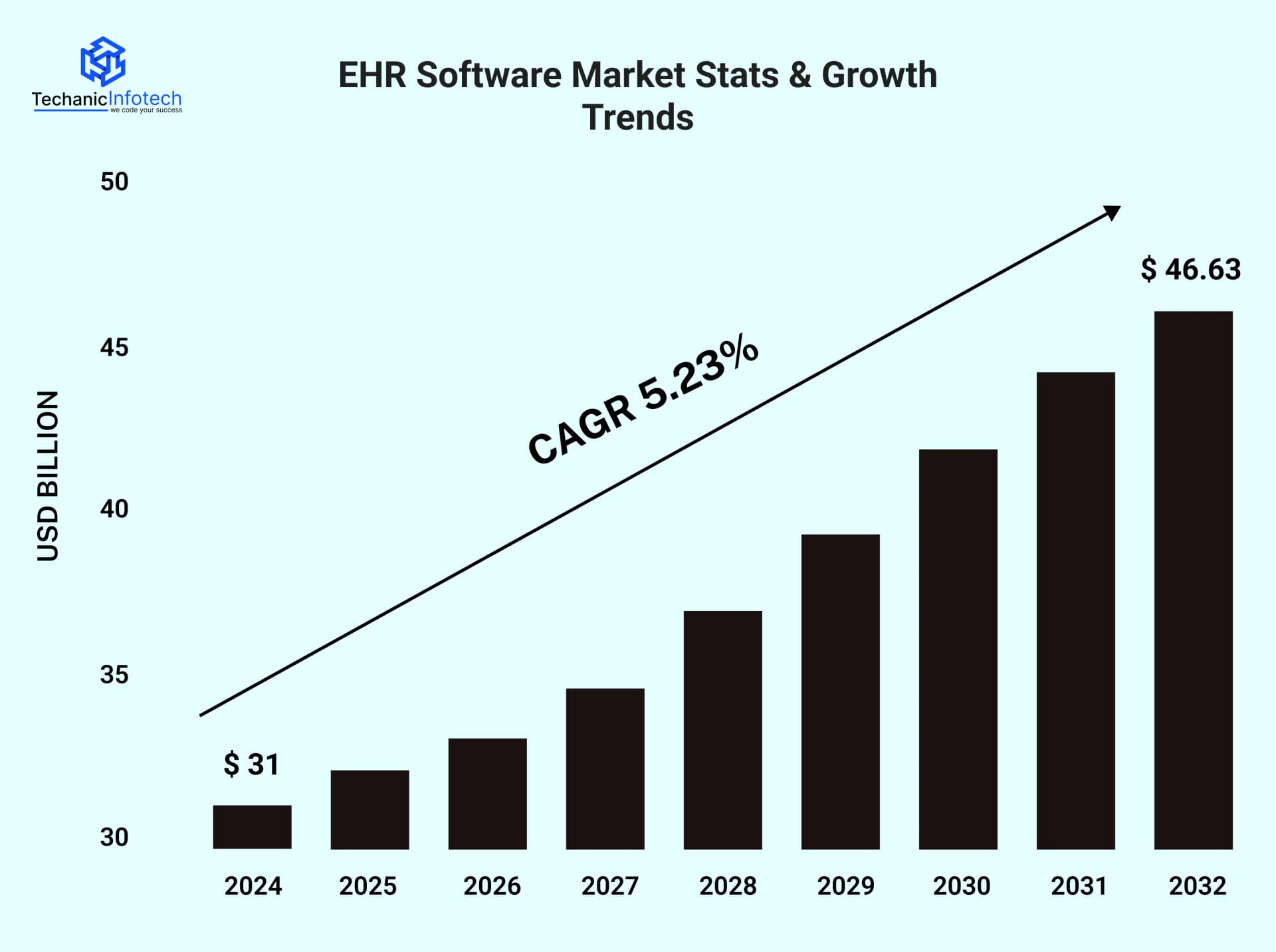 EHR Software Market Stats & Growth Trends