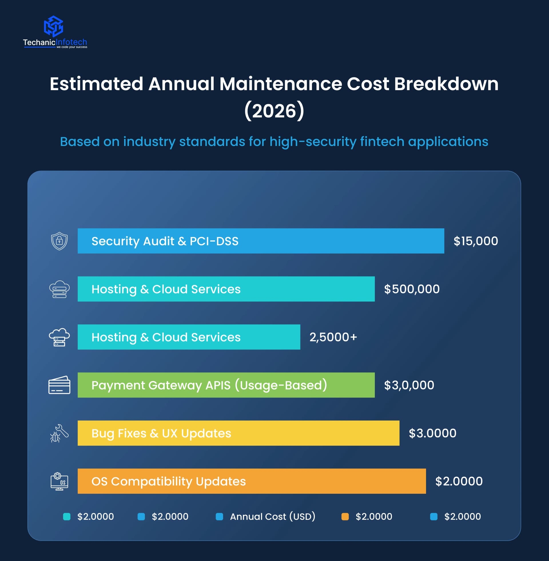 Market Stats of the eWallet App Maintenance Cost