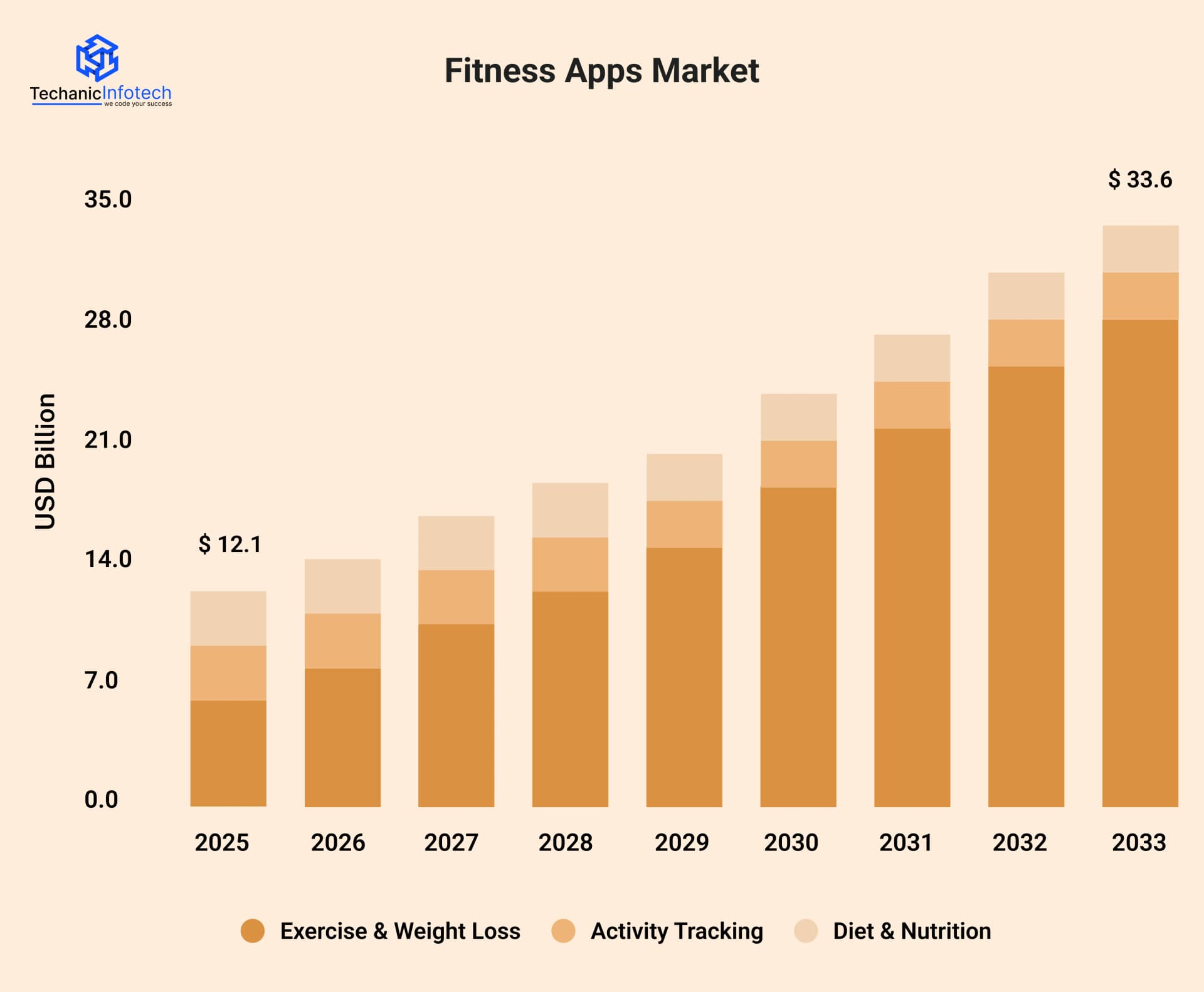 Fitness App Market
