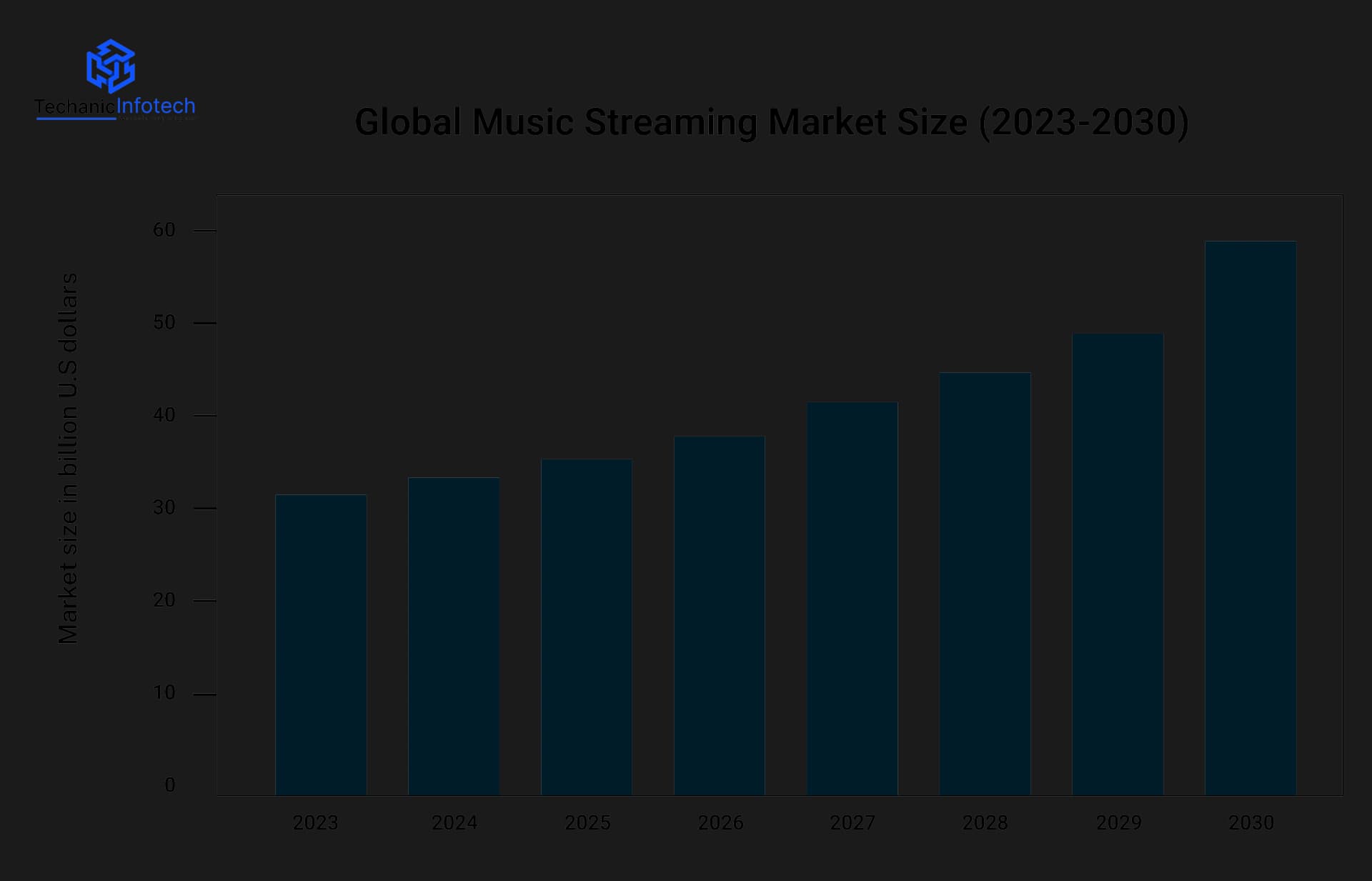 Music Streaming App Market Analysis & Stats