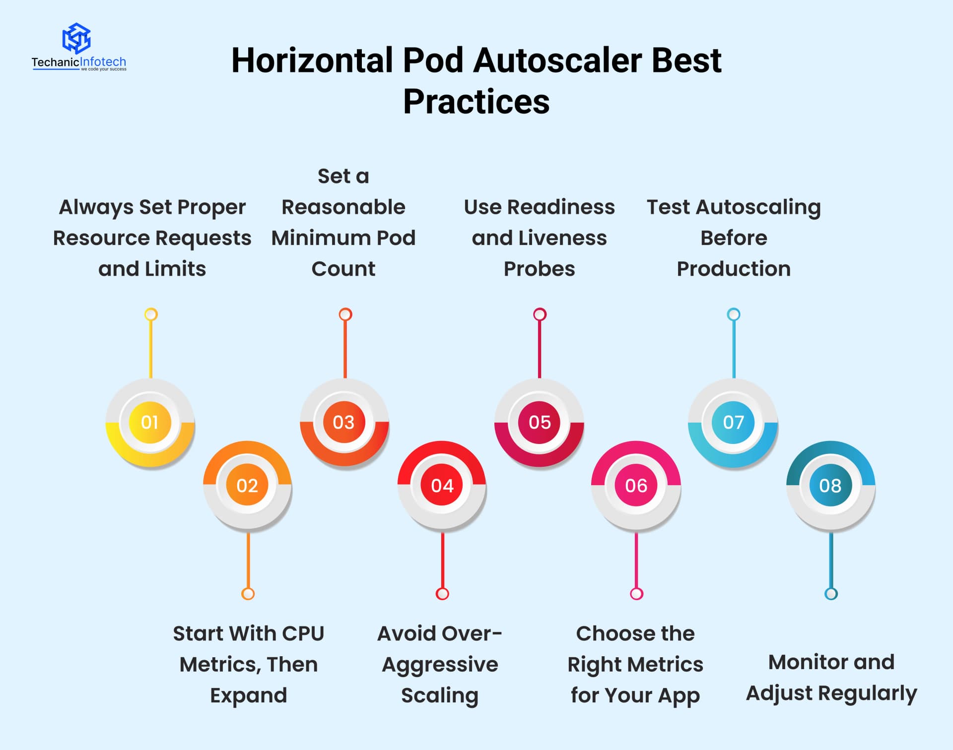 Horizontal Pod Autoscaler Best Practices