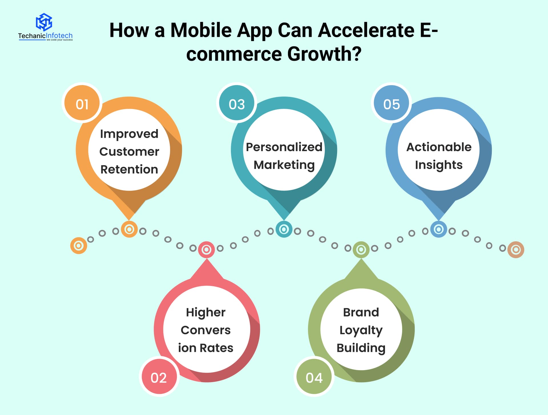 How a Mobile App Can Accelerate E-commerce Growth?