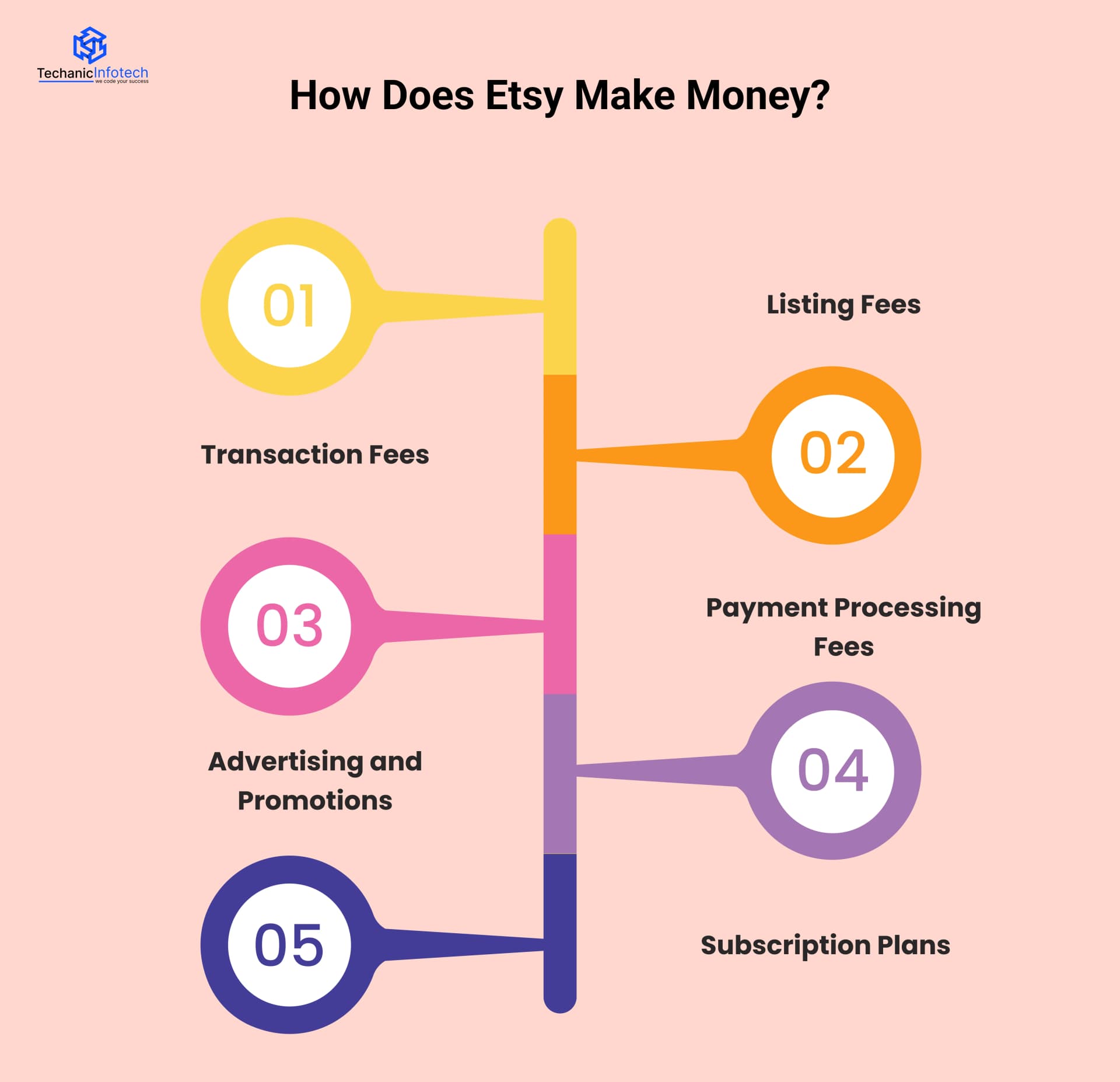 How Does Etsy Make Money