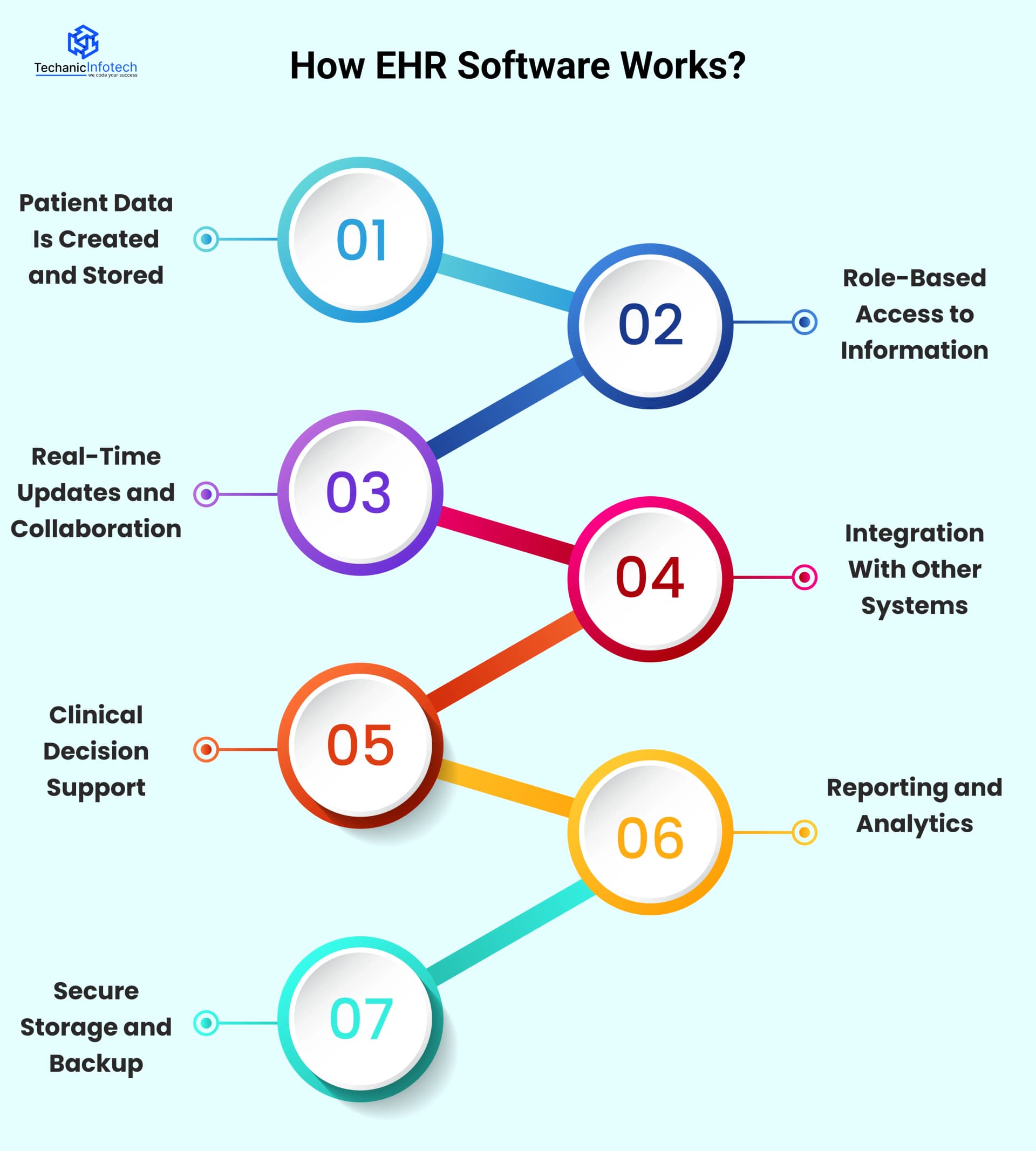 How EHR Software Works?