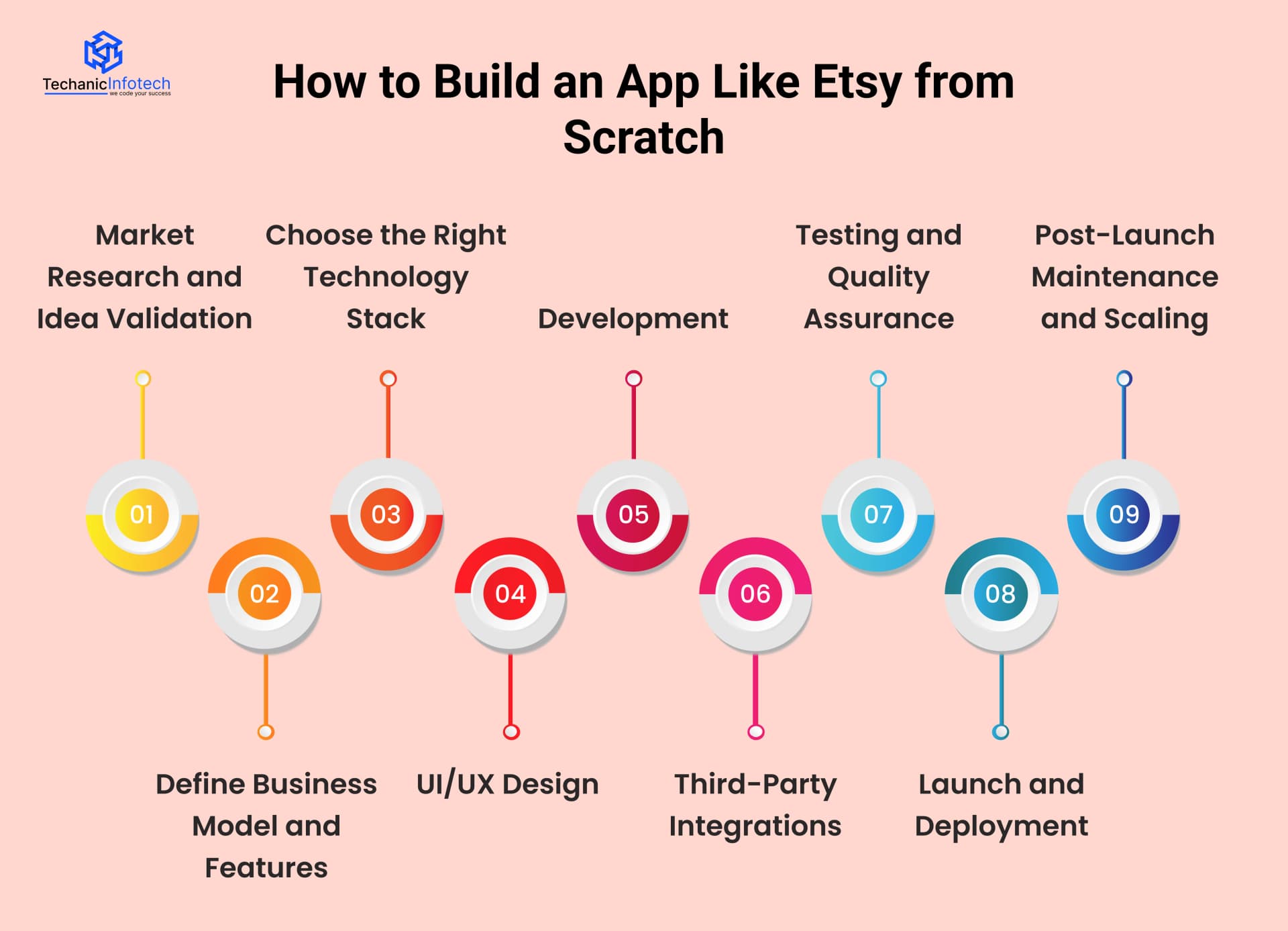 How to Build an App Like Etsy from Scratch